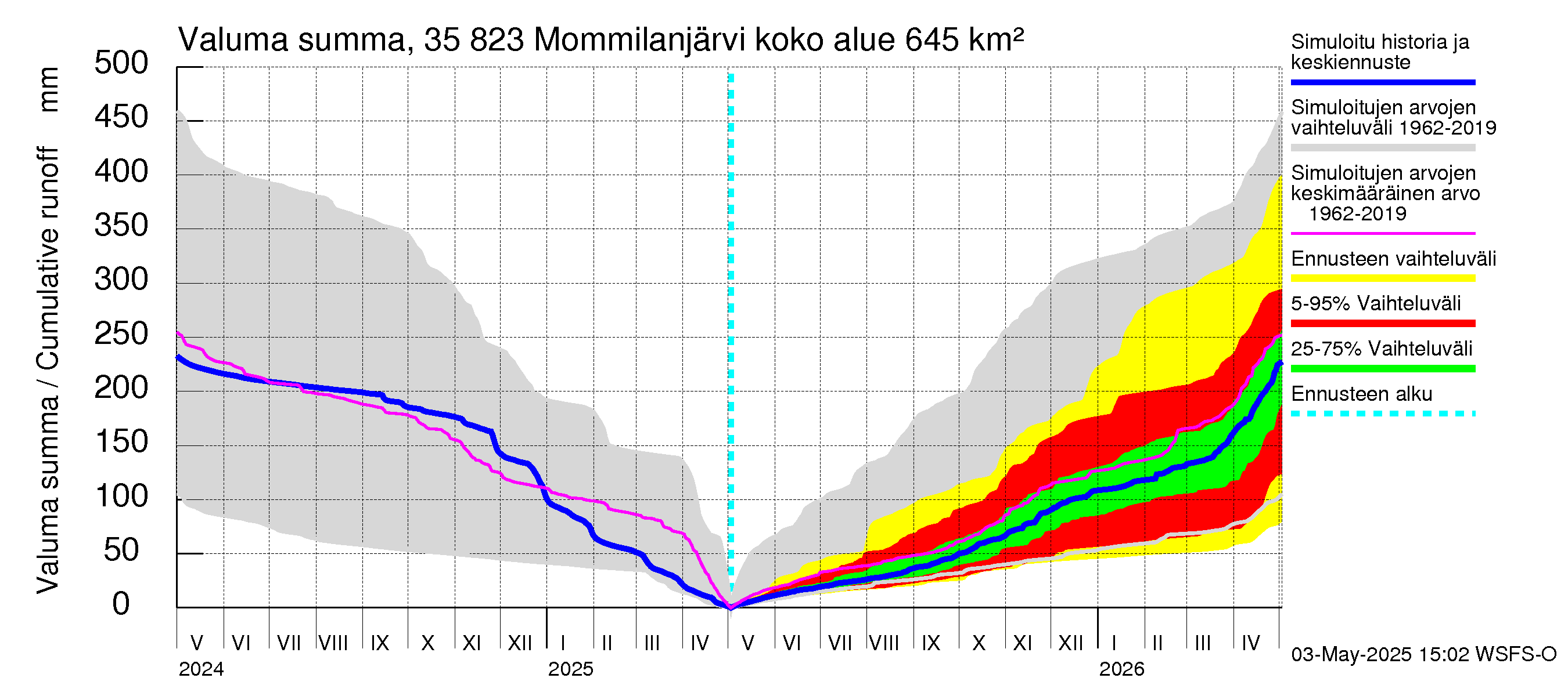 Kokemäenjoen vesistöalue - Mommilanjärvi: Valuma - summa