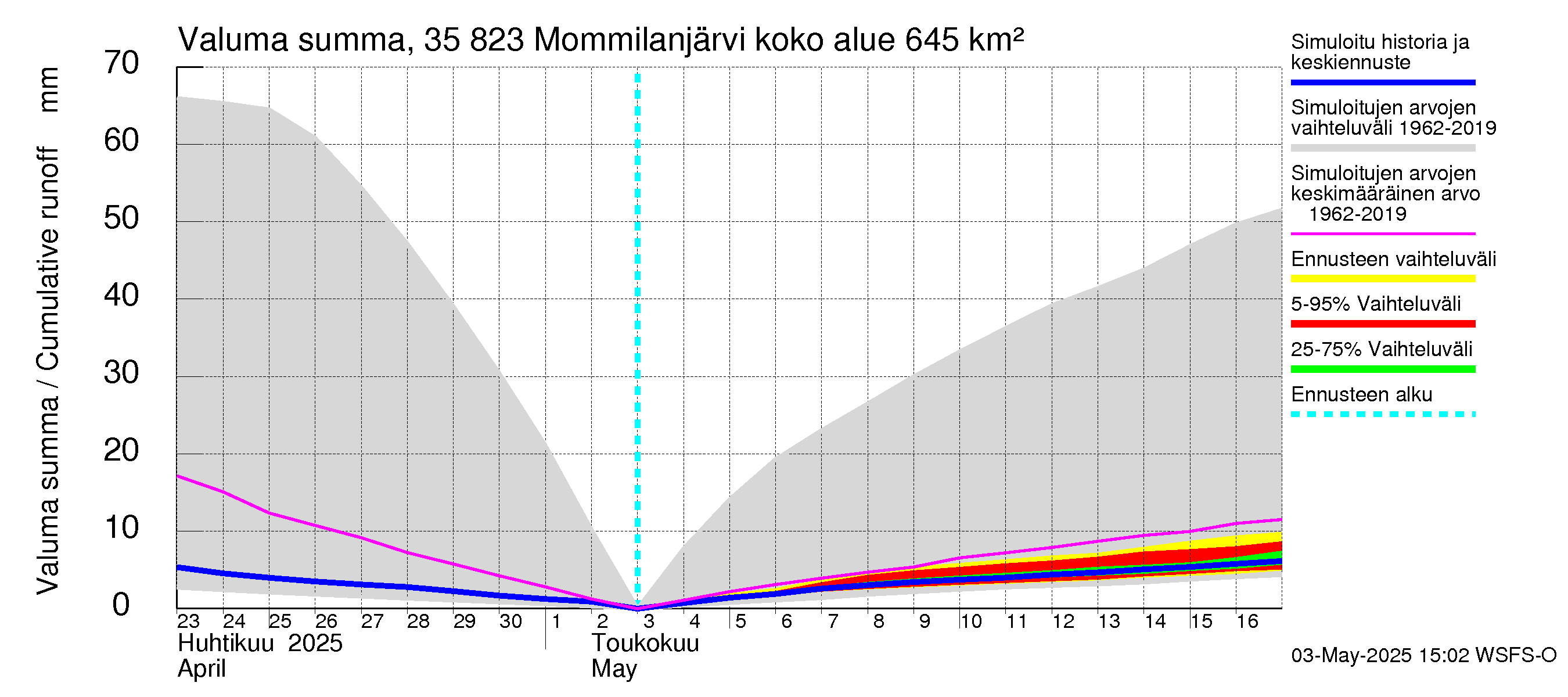 Kokemäenjoen vesistöalue - Mommilanjärvi: Valuma - summa