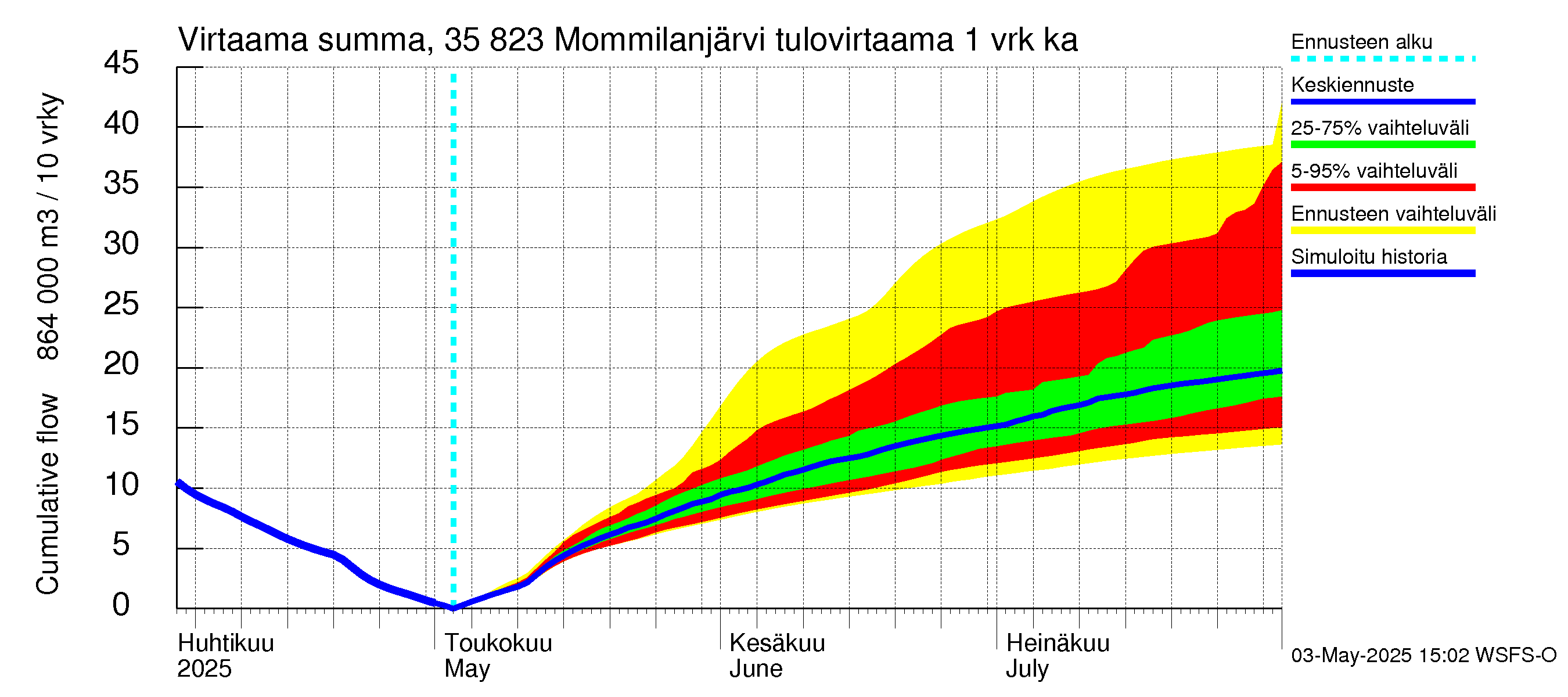 Kokemäenjoen vesistöalue - Mommilanjärvi: Tulovirtaama - summa