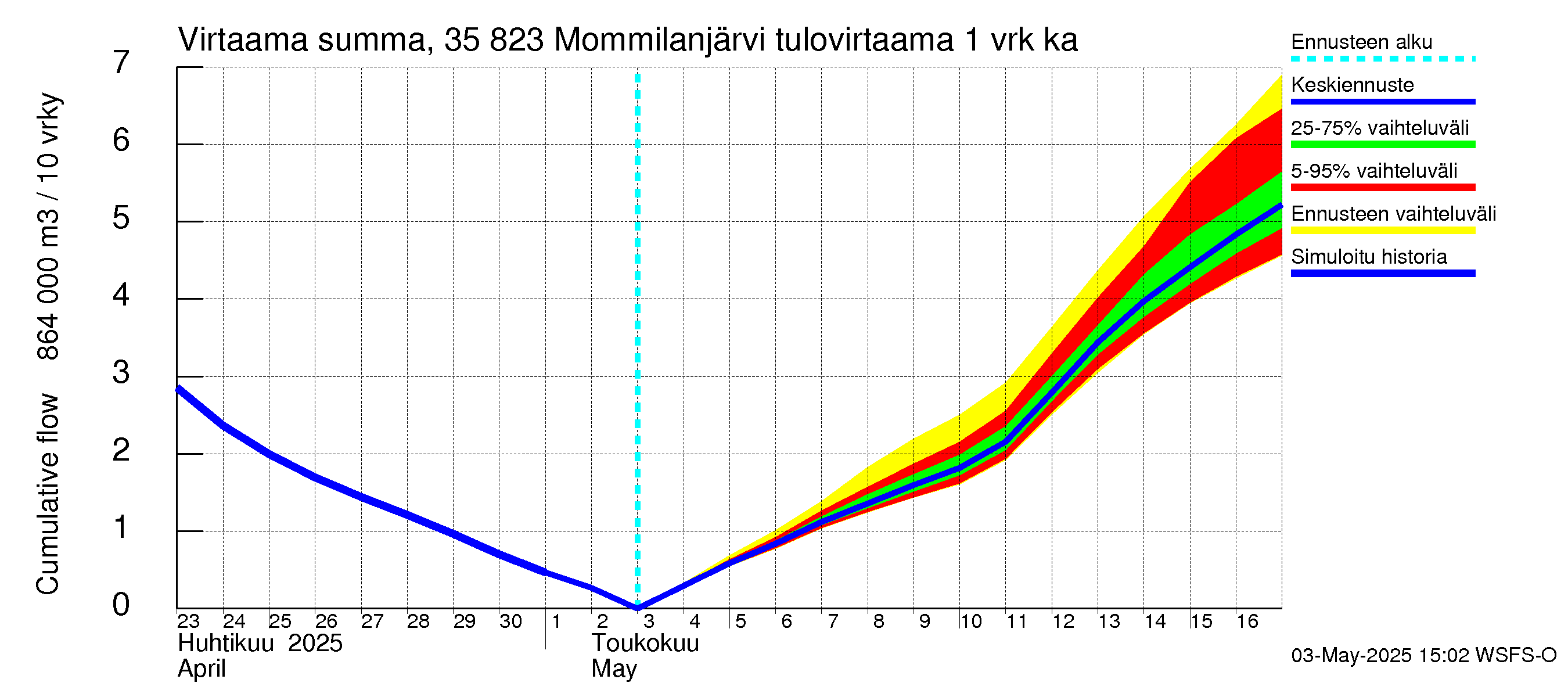 Kokemäenjoen vesistöalue - Mommilanjärvi: Tulovirtaama - summa