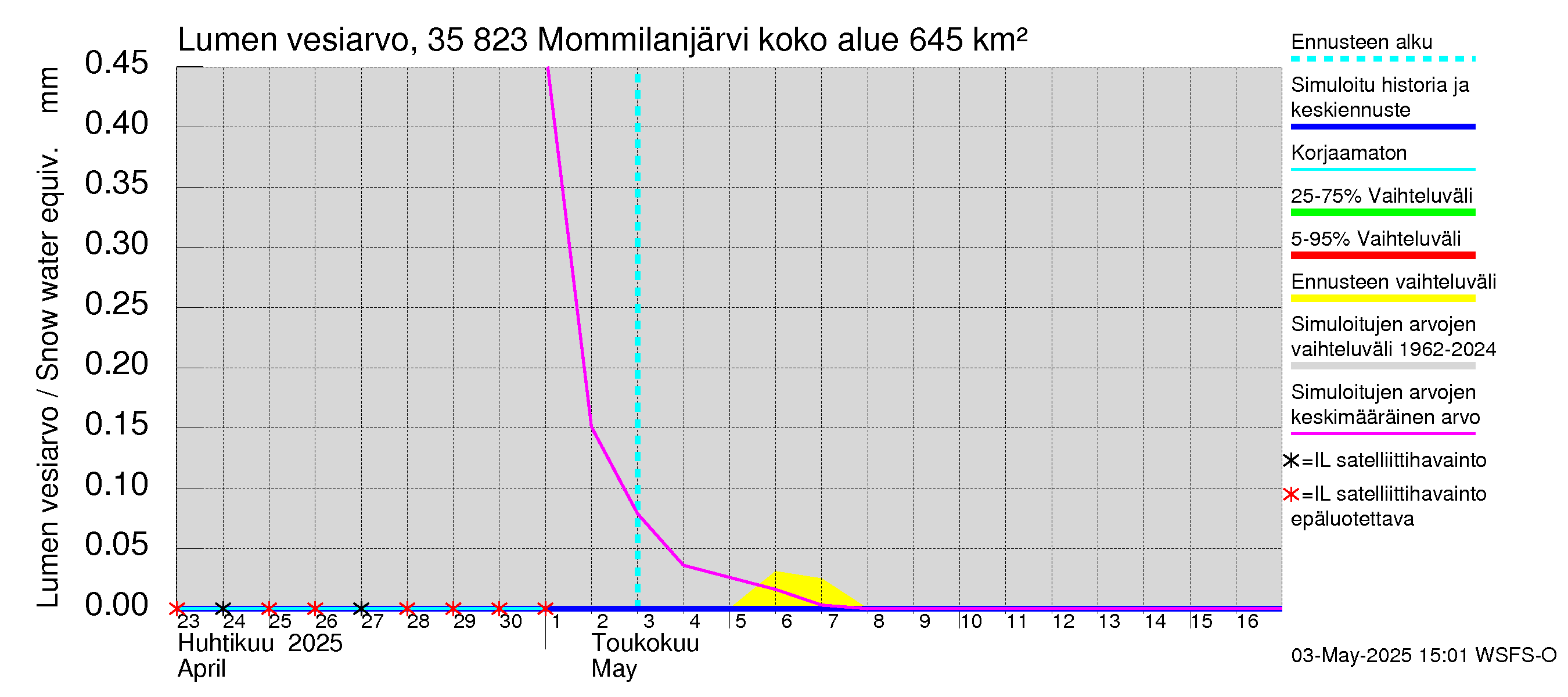 Kokemäenjoen vesistöalue - Mommilanjärvi: Lumen vesiarvo