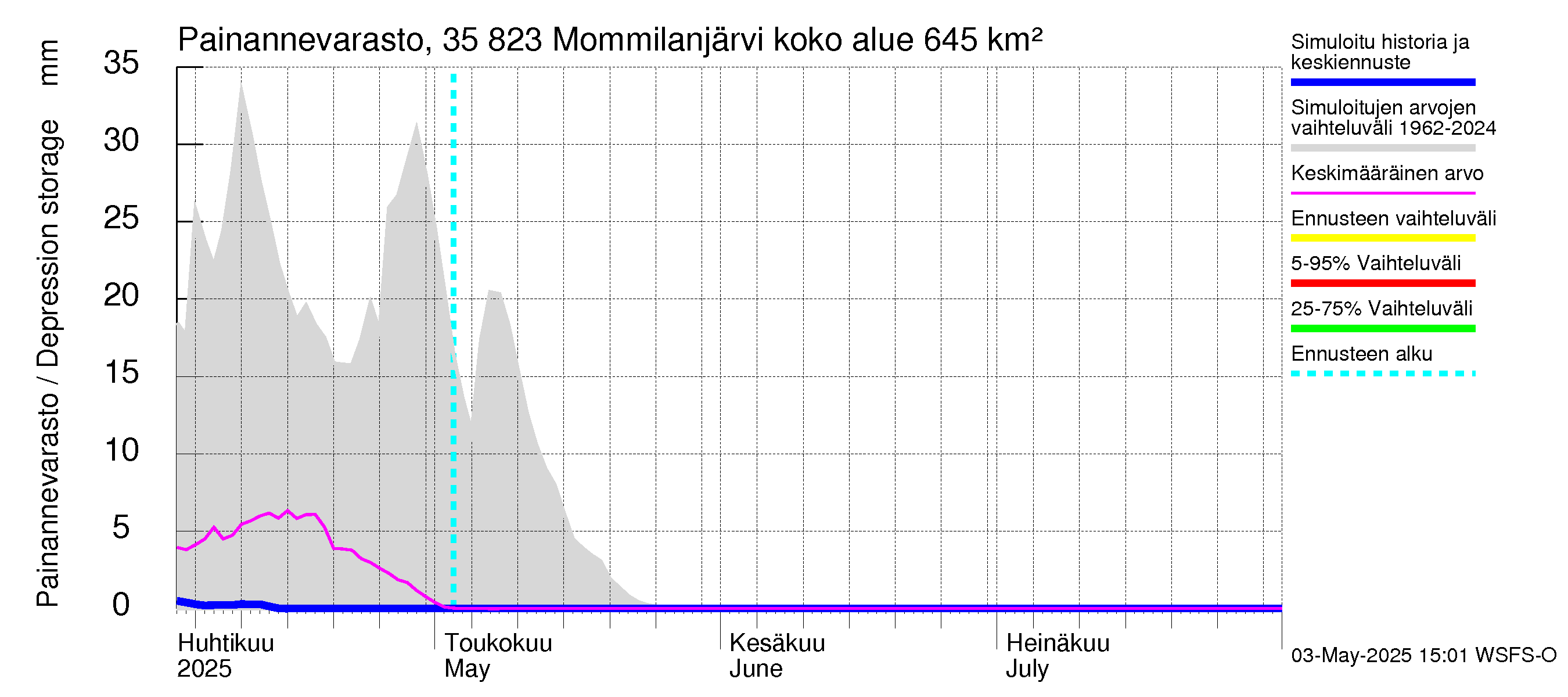 Kokemäenjoen vesistöalue - Mommilanjärvi: Painannevarasto