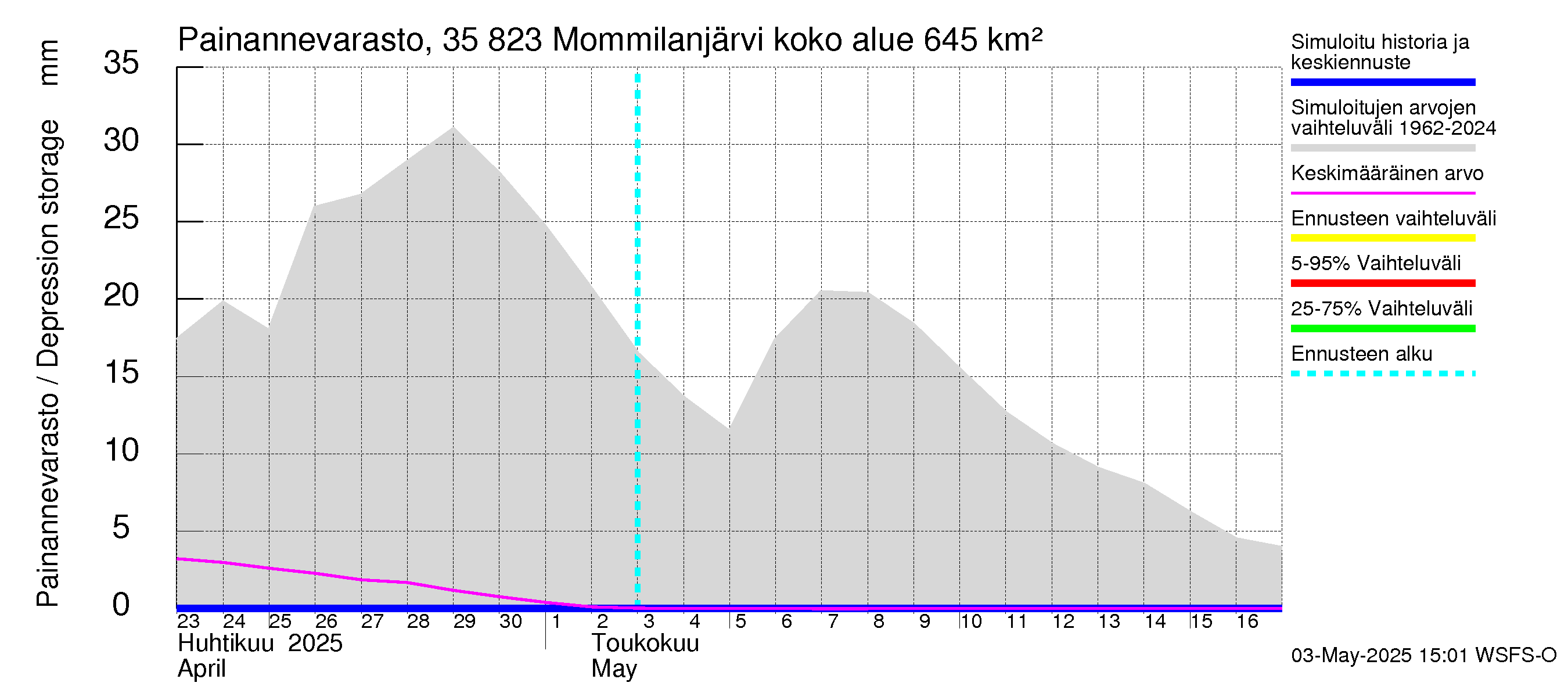 Kokemäenjoen vesistöalue - Mommilanjärvi: Painannevarasto