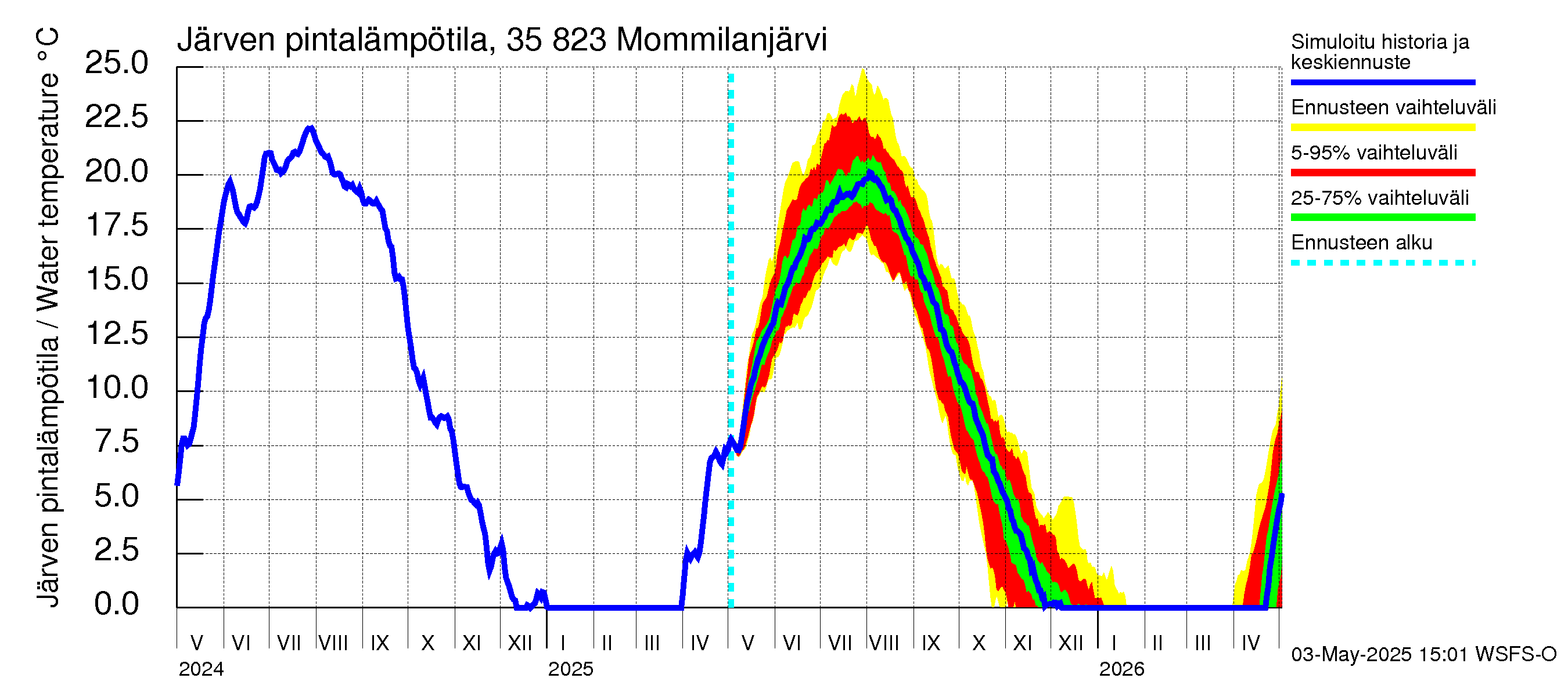 Kokemäenjoen vesistöalue - Mommilanjärvi: Järven pintalämpötila