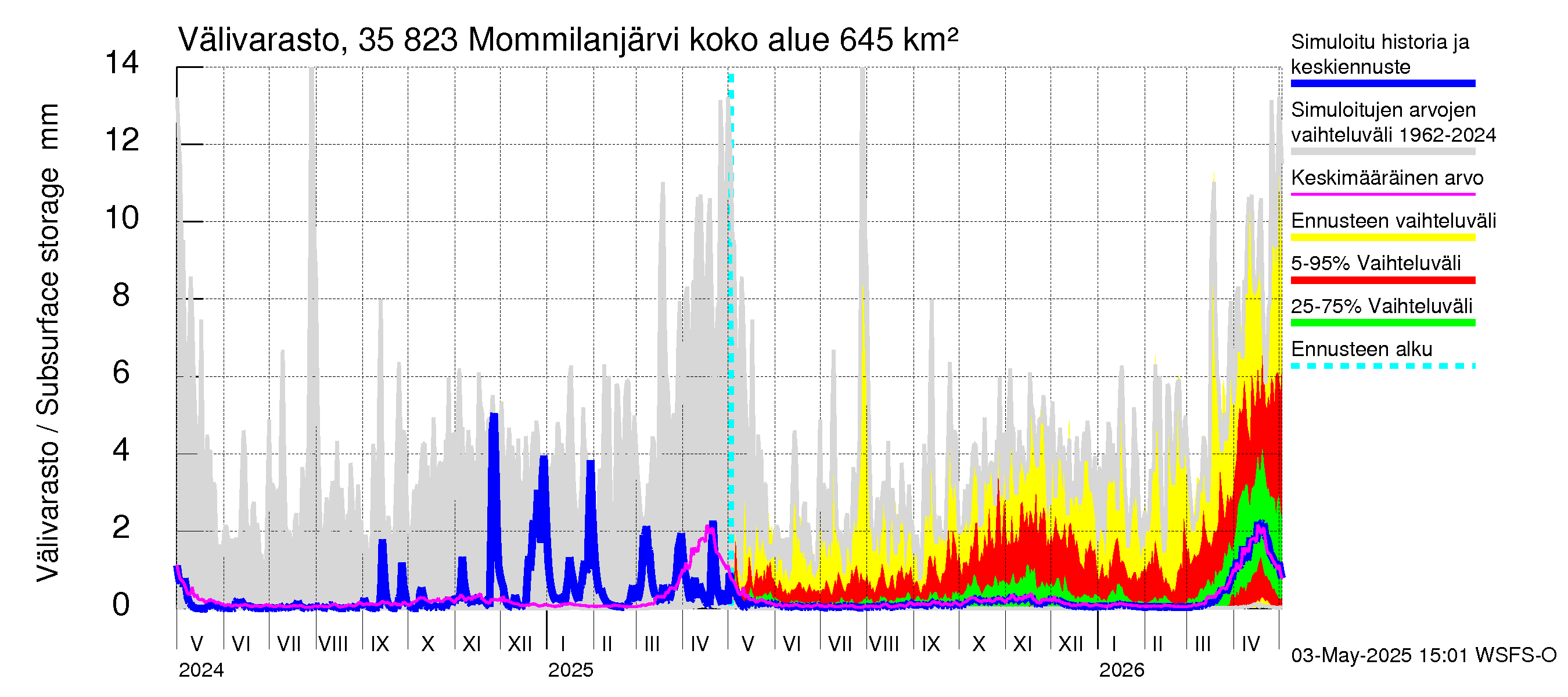 Kokemäenjoen vesistöalue - Mommilanjärvi: Välivarasto