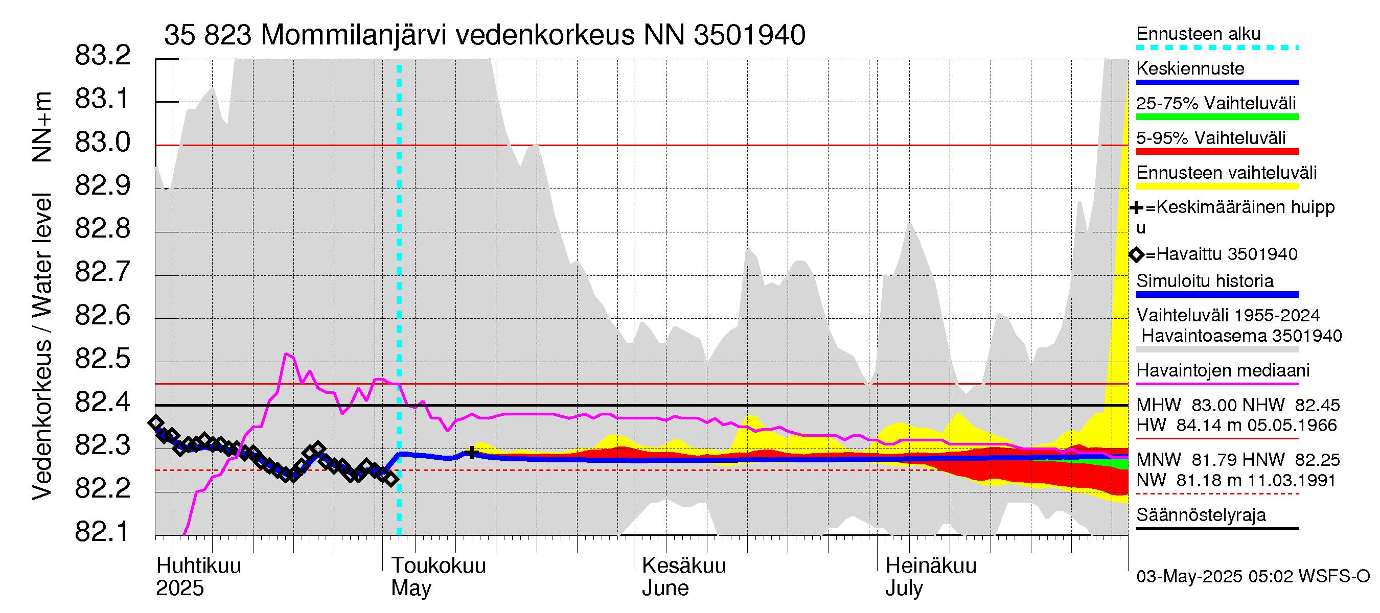 Kokemäenjoen vesistöalue - Mommilanjärvi: Vedenkorkeus - jakaumaennuste