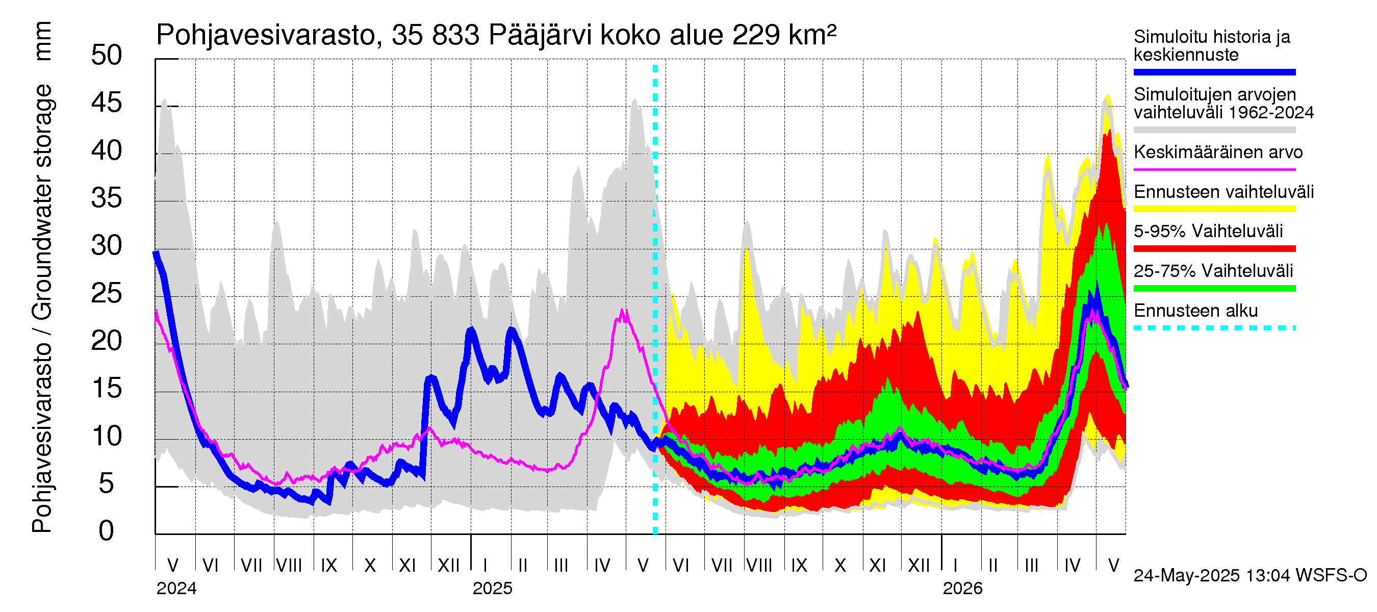 Kokemäenjoen vesistöalue - Pääjärvi: Pohjavesivarasto