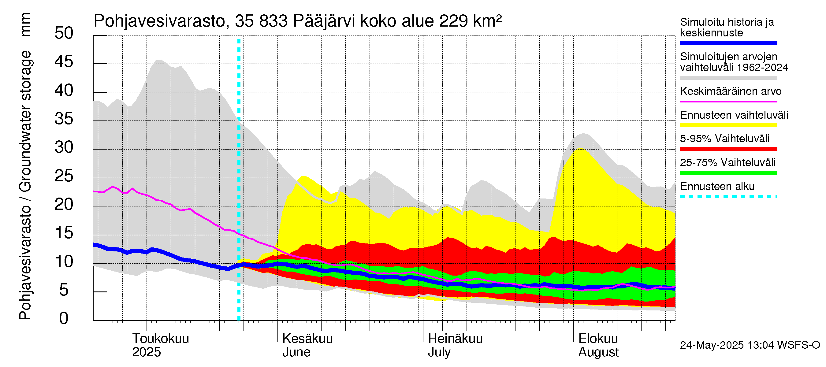 Kokemäenjoen vesistöalue - Pääjärvi: Pohjavesivarasto