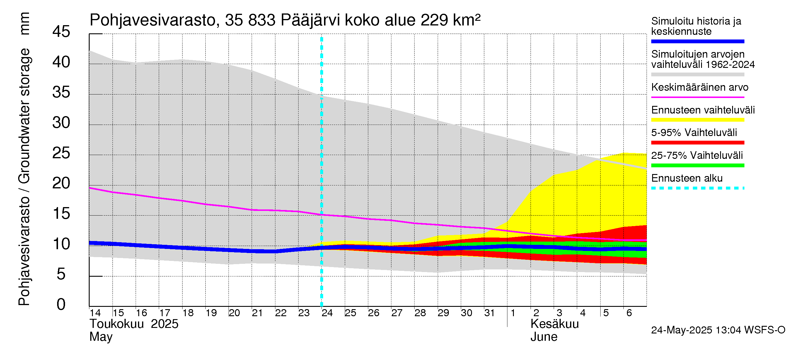 Kokemäenjoen vesistöalue - Pääjärvi: Pohjavesivarasto