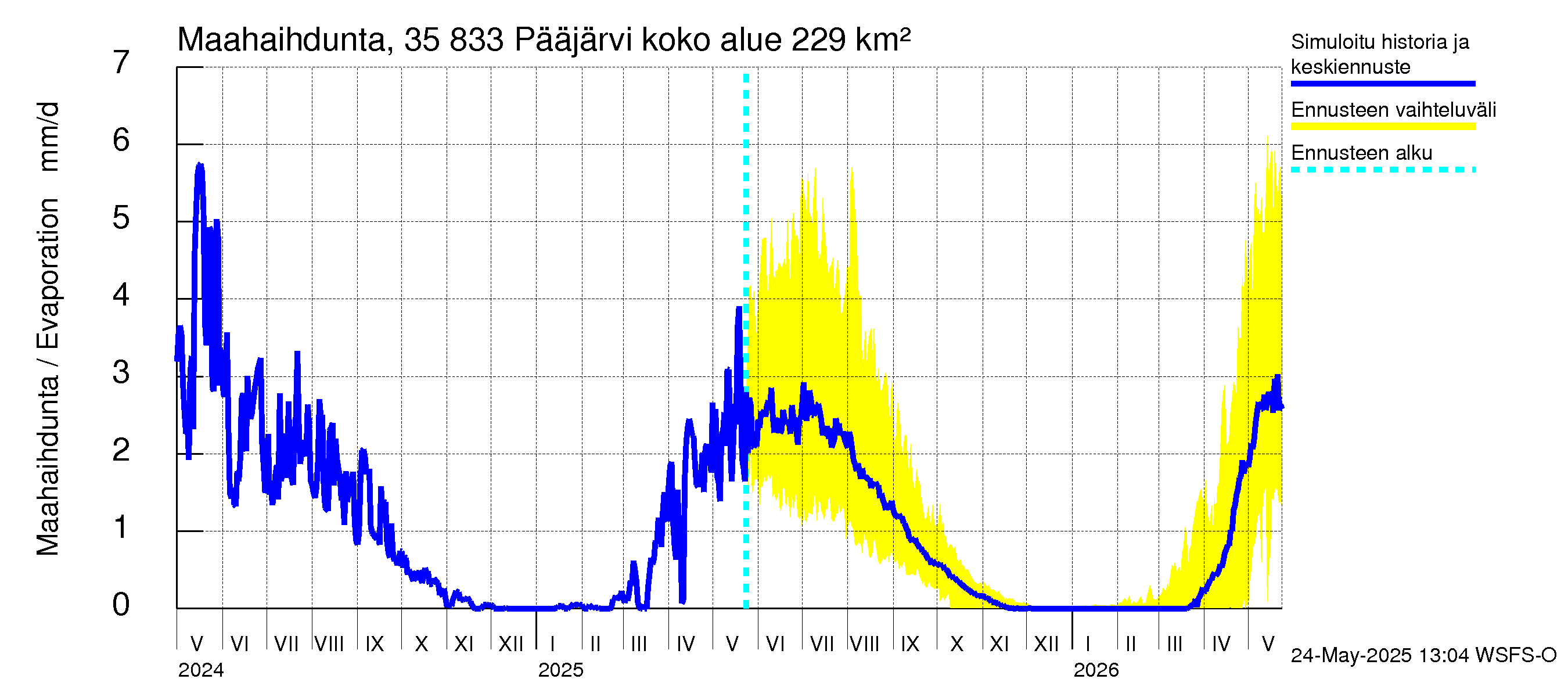 Kokemäenjoen vesistöalue - Pääjärvi: Haihdunta maa-alueelta