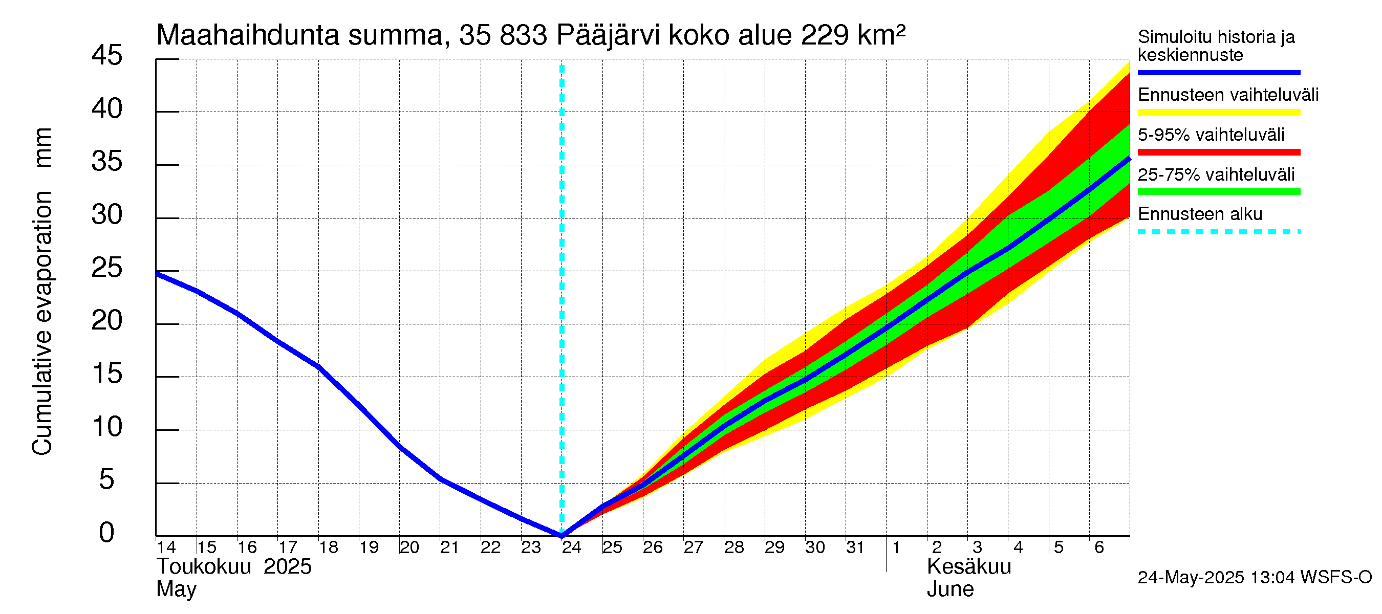Kokemäenjoen vesistöalue - Pääjärvi: Haihdunta maa-alueelta - summa