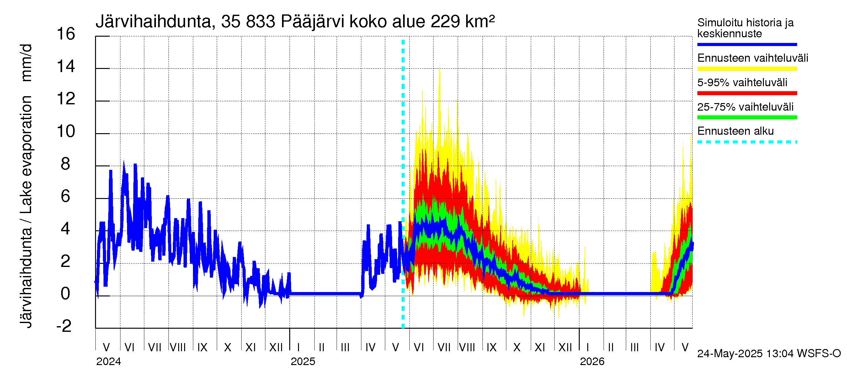 Kokemäenjoen vesistöalue - Pääjärvi: Järvihaihdunta