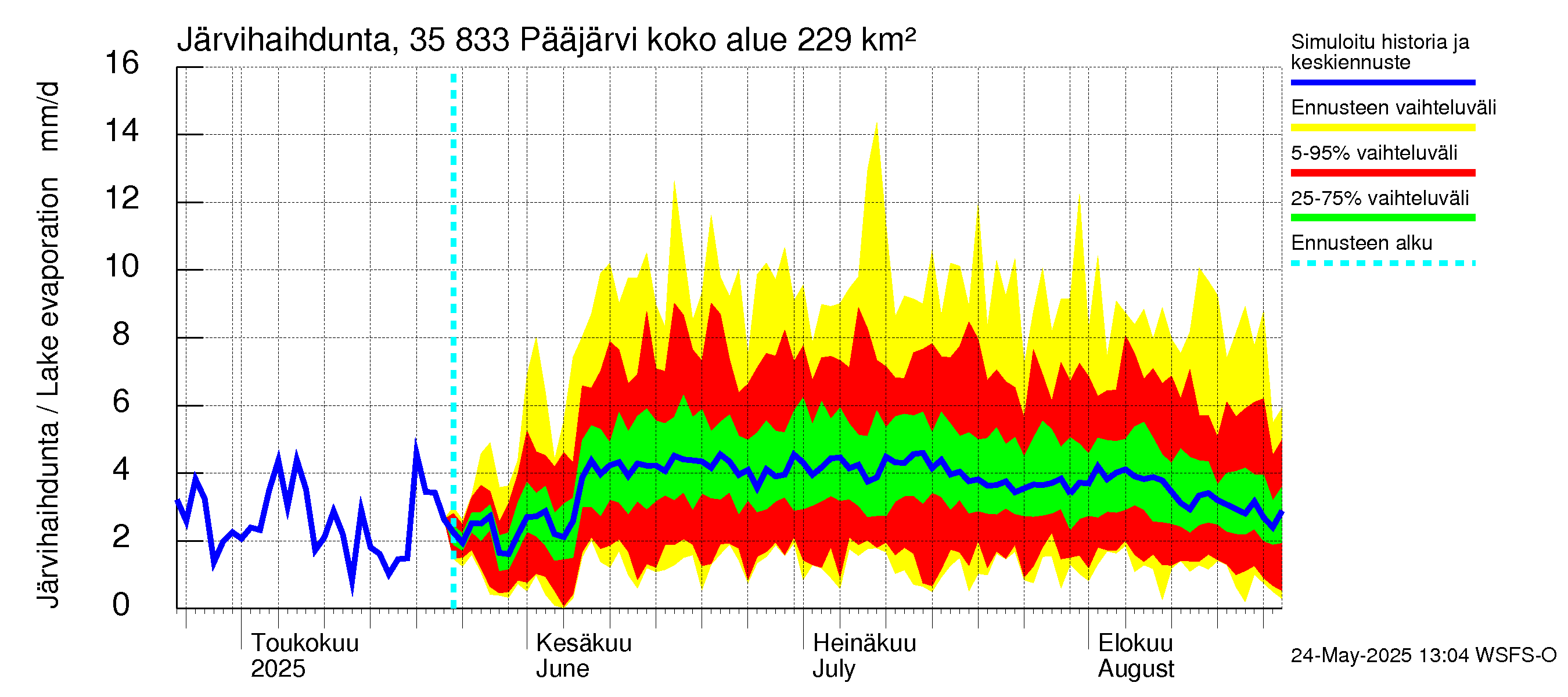 Kokemäenjoen vesistöalue - Pääjärvi: Järvihaihdunta