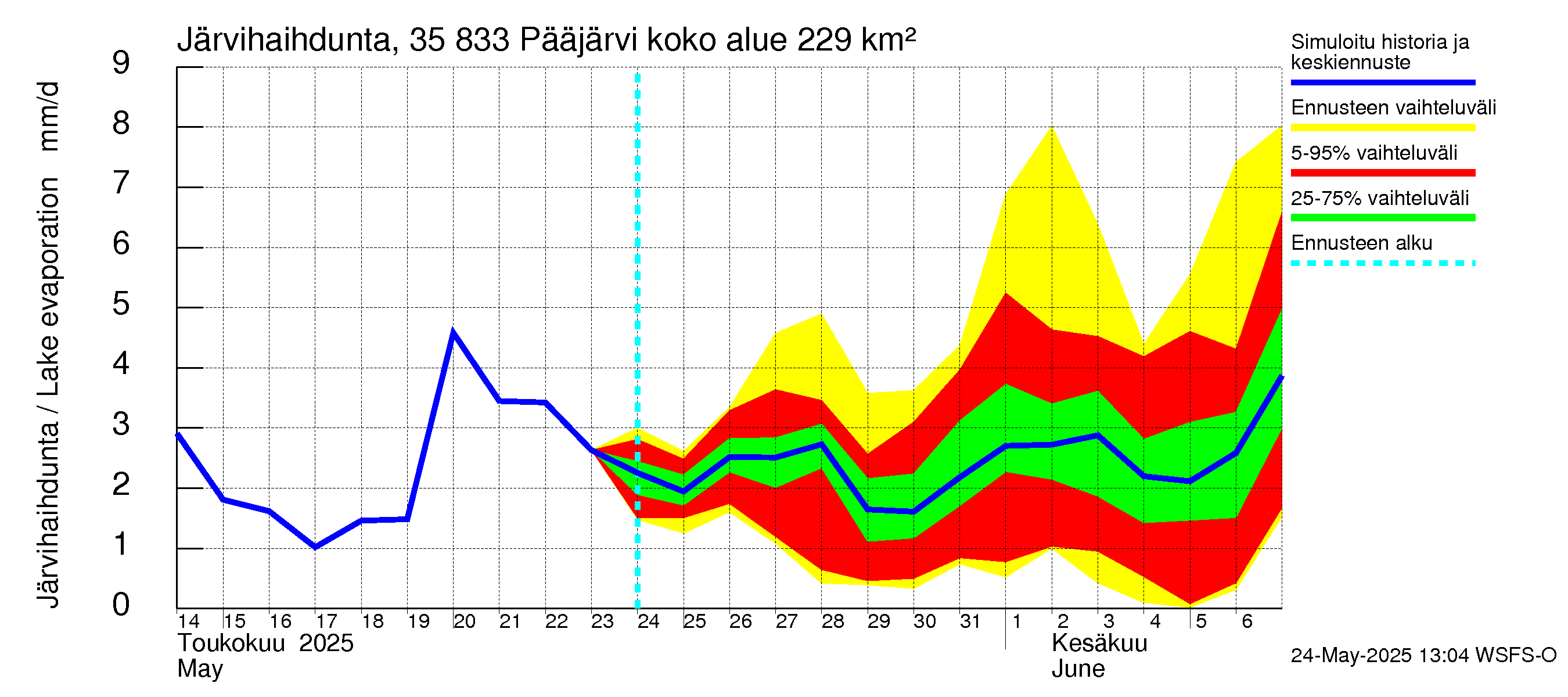 Kokemäenjoen vesistöalue - Pääjärvi: Järvihaihdunta
