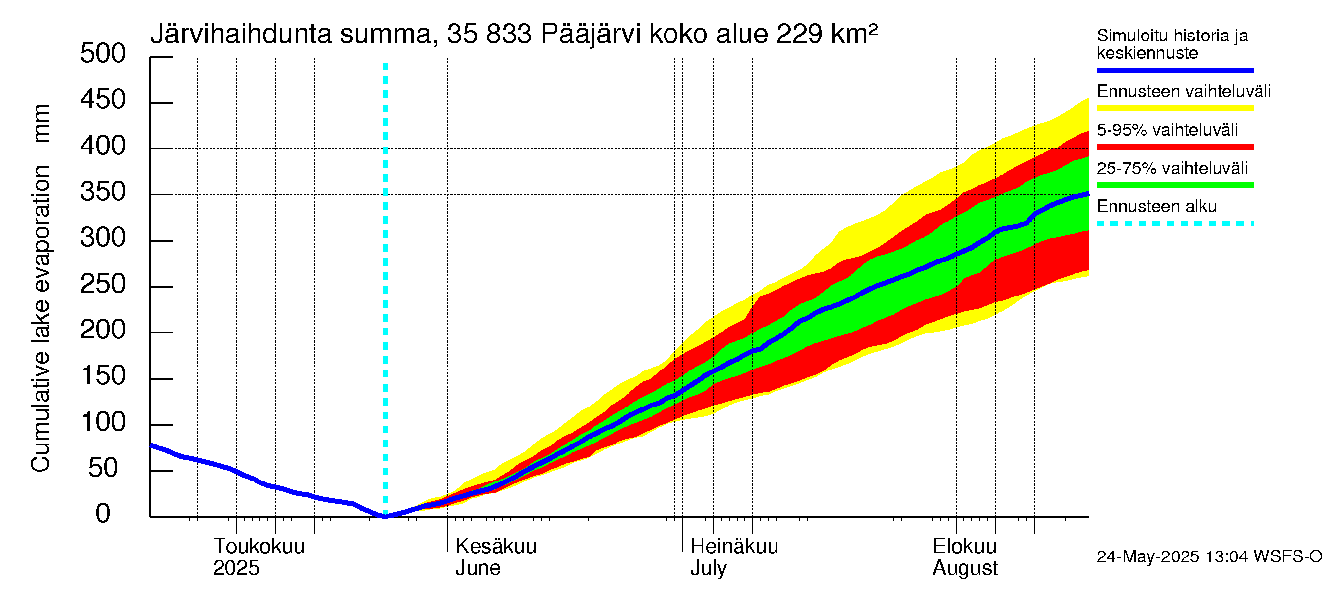 Kokemäenjoen vesistöalue - Pääjärvi: Järvihaihdunta - summa