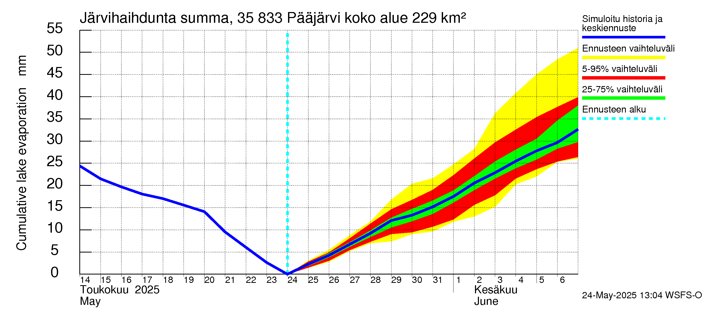 Kokemäenjoen vesistöalue - Pääjärvi: Järvihaihdunta - summa