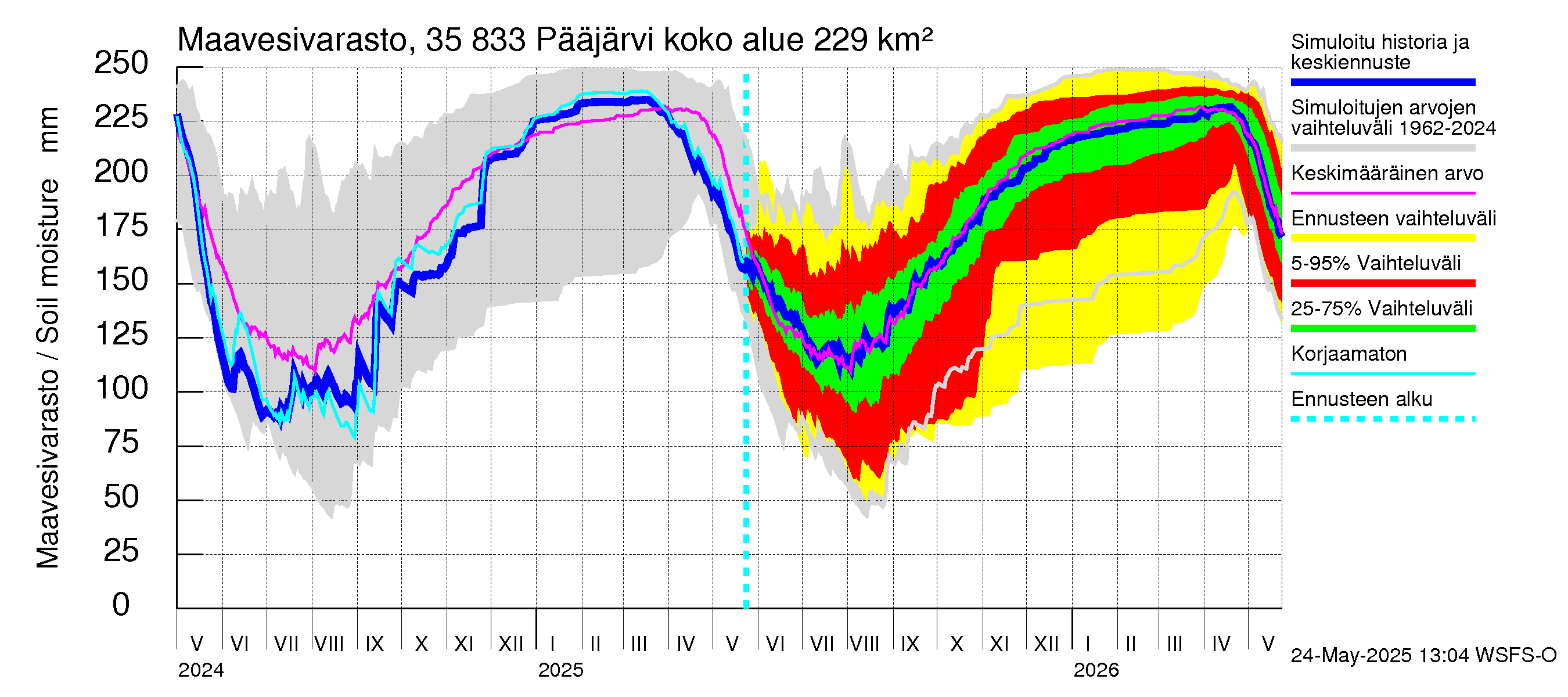 Kokemäenjoen vesistöalue - Pääjärvi: Maavesivarasto