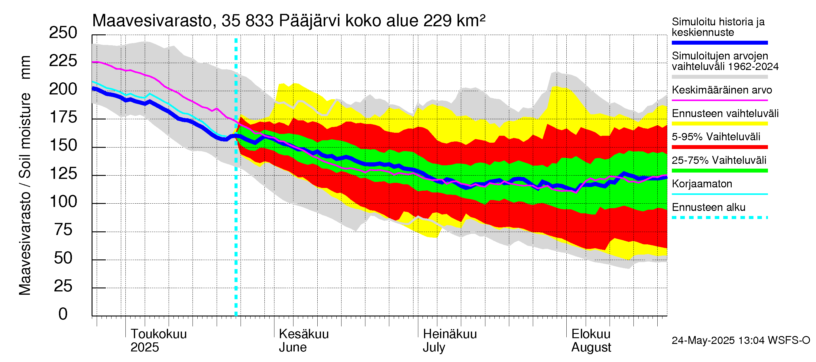 Kokemäenjoen vesistöalue - Pääjärvi: Maavesivarasto