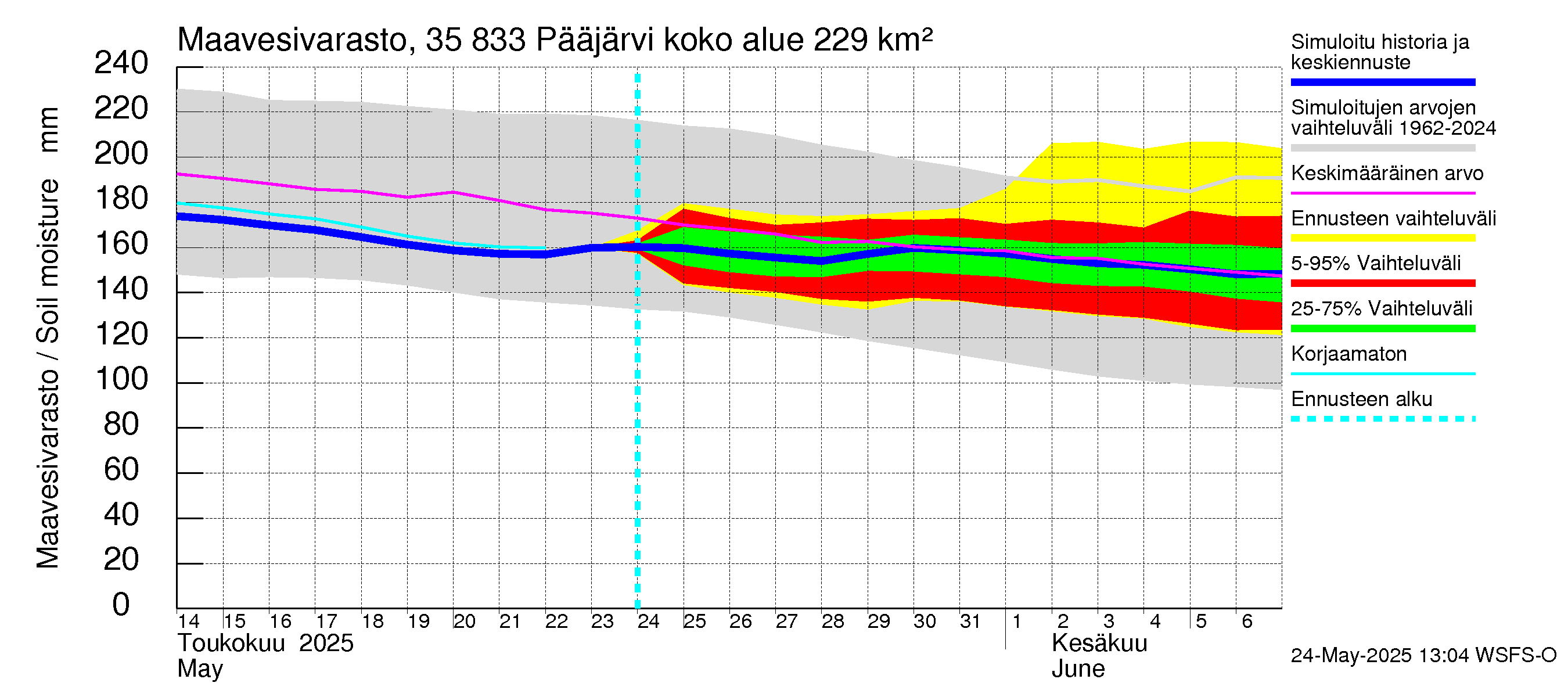 Kokemäenjoen vesistöalue - Pääjärvi: Maavesivarasto