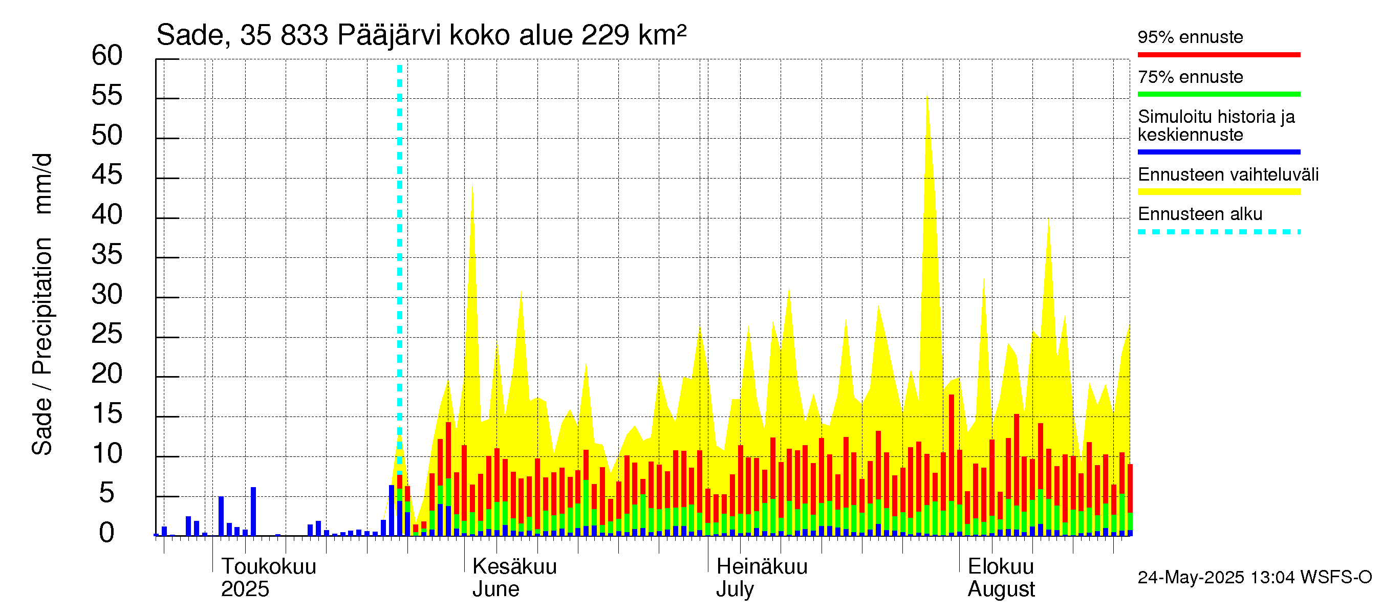 Kokemäenjoen vesistöalue - Pääjärvi: Sade