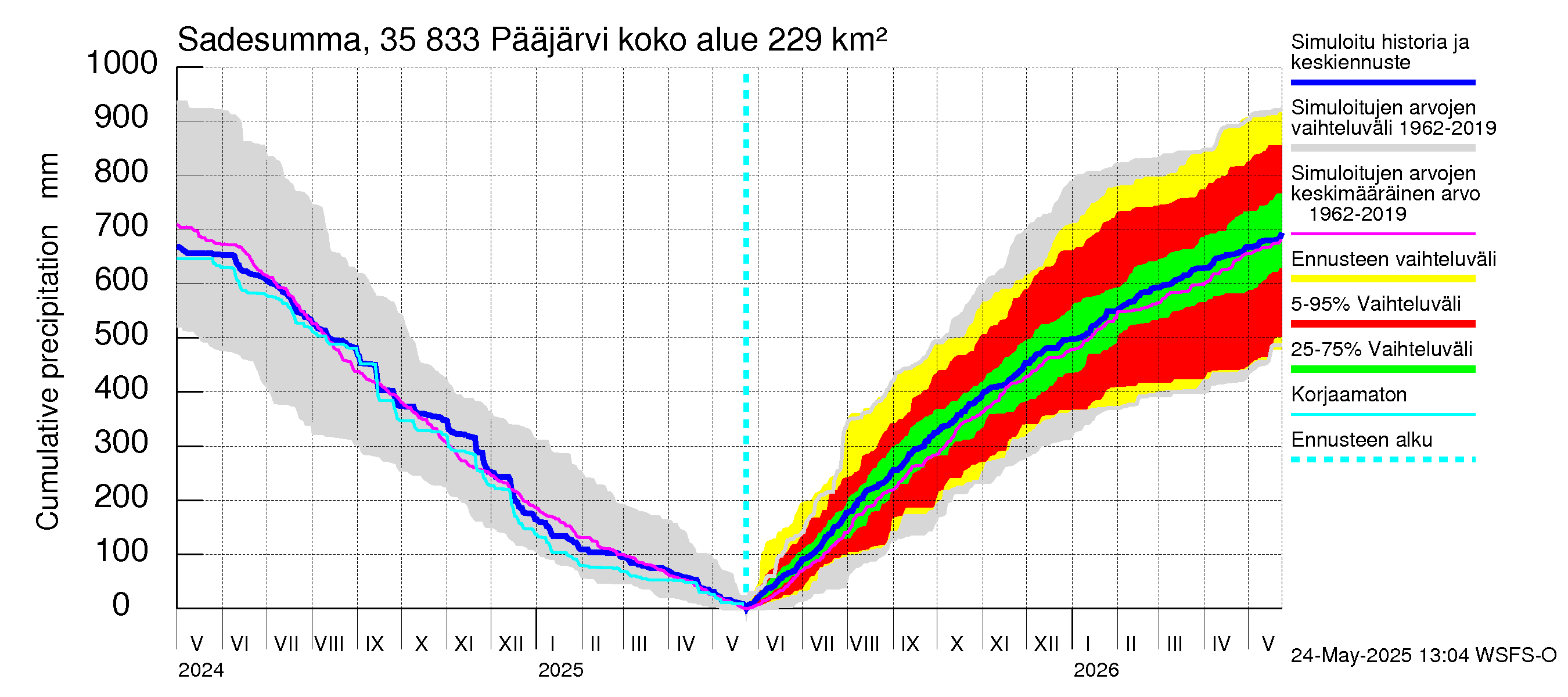 Kokemäenjoen vesistöalue - Pääjärvi: Sade - summa