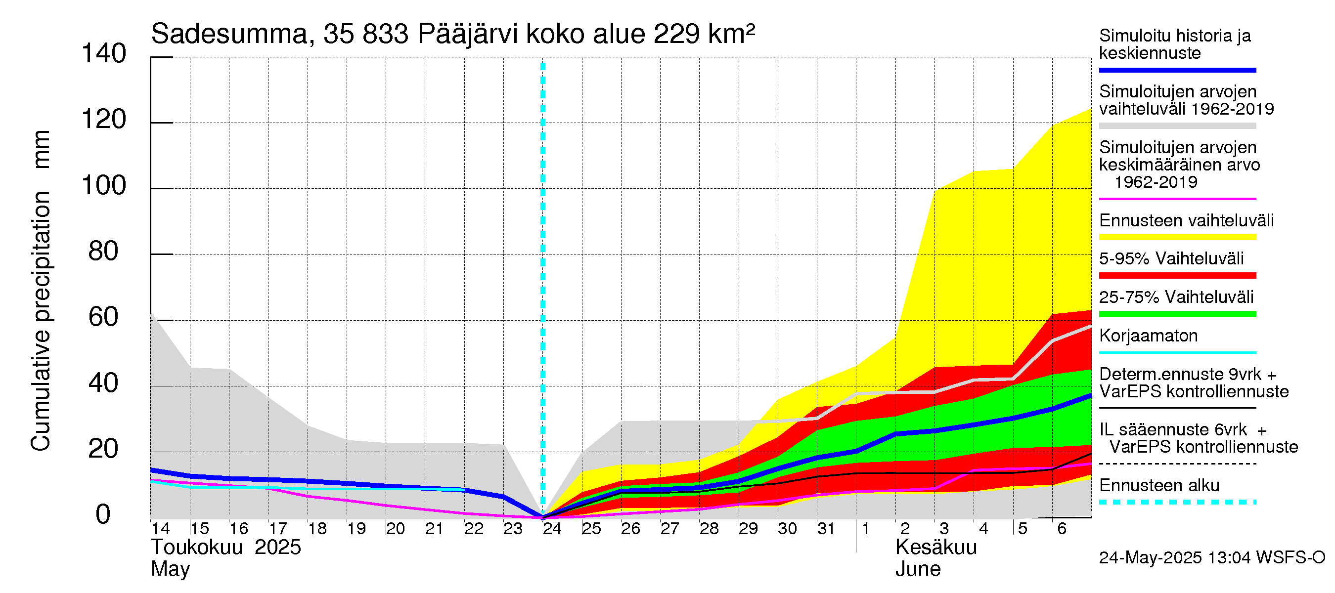 Kokemäenjoen vesistöalue - Pääjärvi: Sade - summa