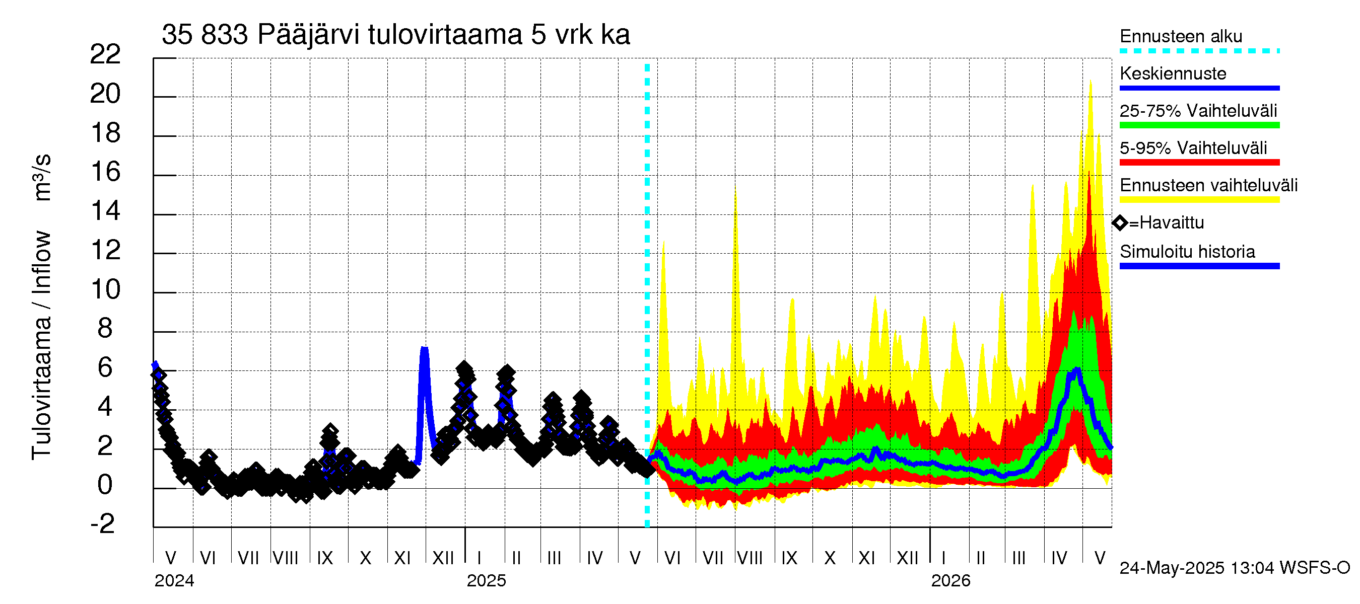 Kokemäenjoen vesistöalue - Pääjärvi: Tulovirtaama (usean vuorokauden liukuva keskiarvo) - jakaumaennuste