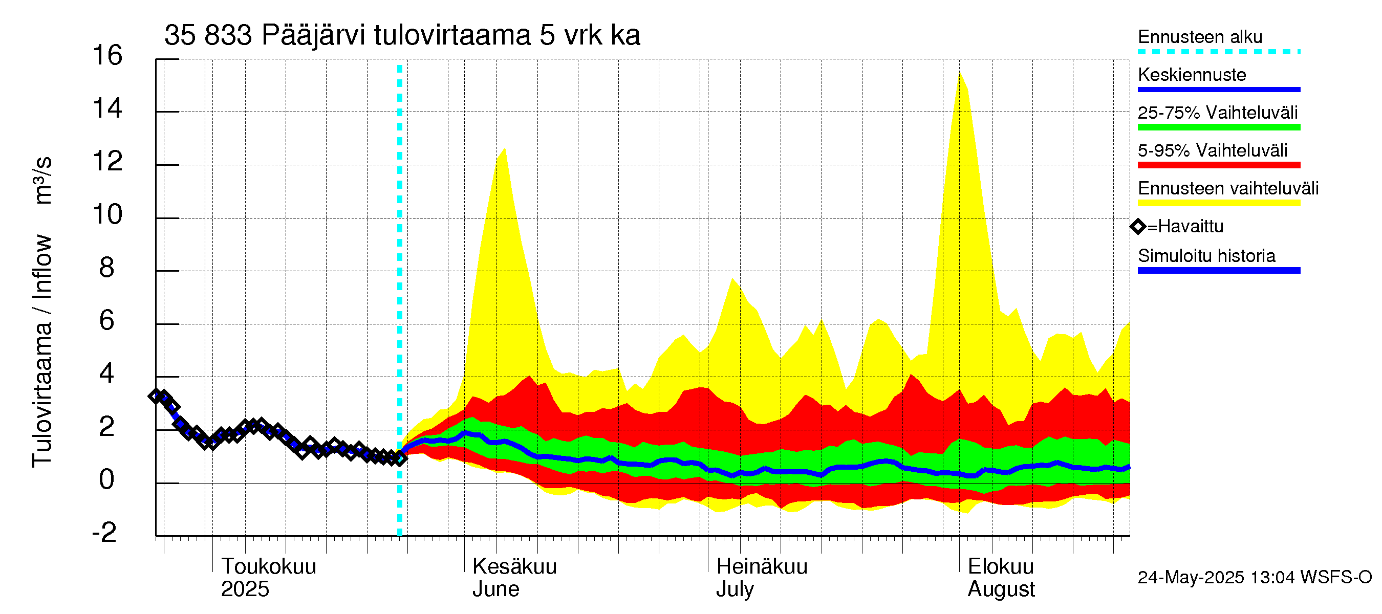 Kokemäenjoen vesistöalue - Pääjärvi: Tulovirtaama (usean vuorokauden liukuva keskiarvo) - jakaumaennuste