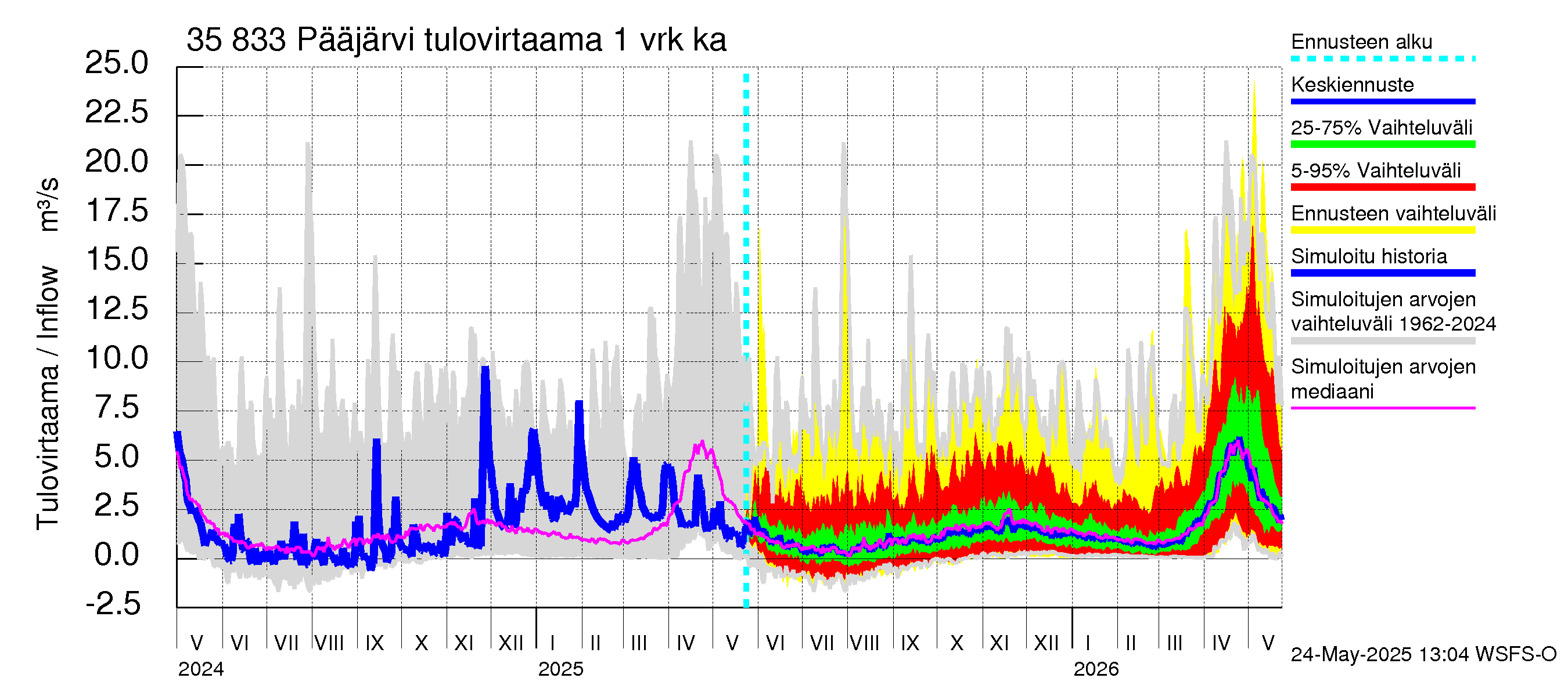 Kokemäenjoen vesistöalue - Pääjärvi: Tulovirtaama - jakaumaennuste