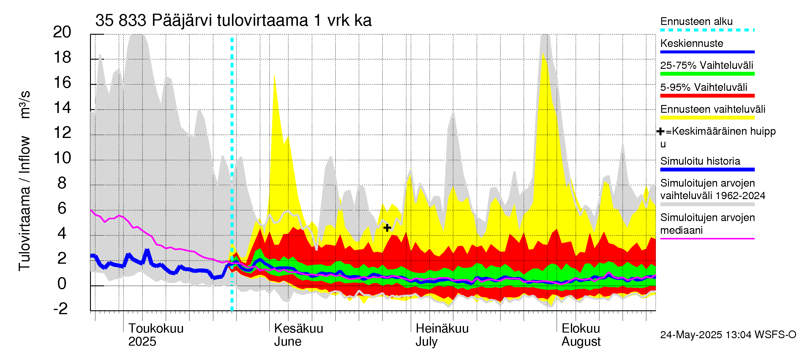 Kokemäenjoen vesistöalue - Pääjärvi: Tulovirtaama - jakaumaennuste
