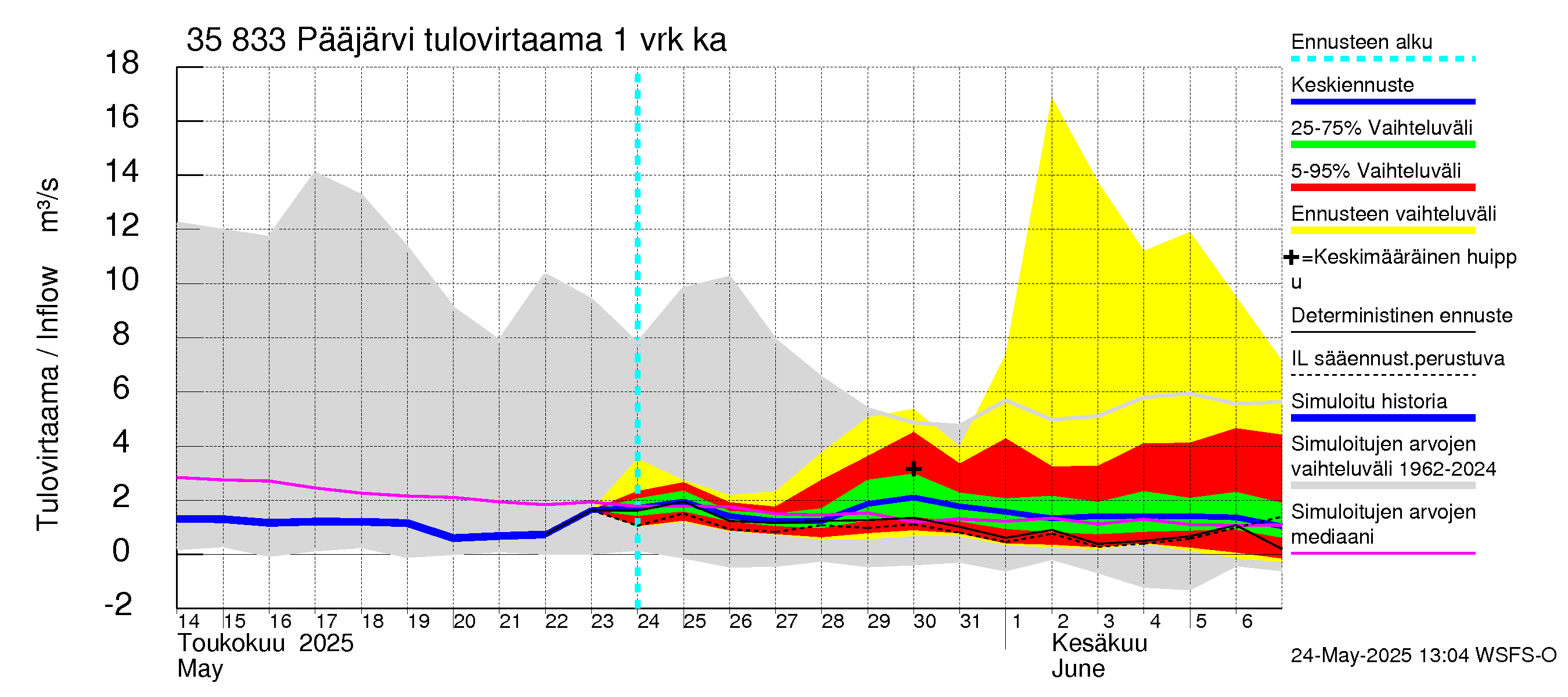 Kokemäenjoen vesistöalue - Pääjärvi: Tulovirtaama - jakaumaennuste
