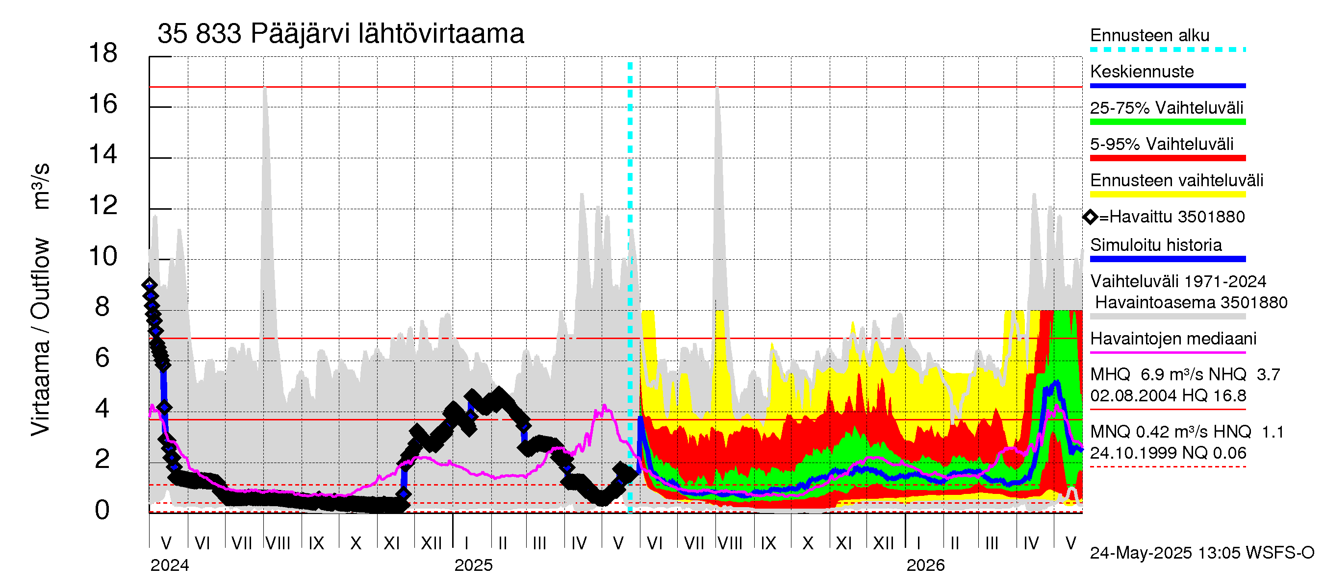 Kokemäenjoen vesistöalue - Pääjärvi: Lähtövirtaama / juoksutus - jakaumaennuste