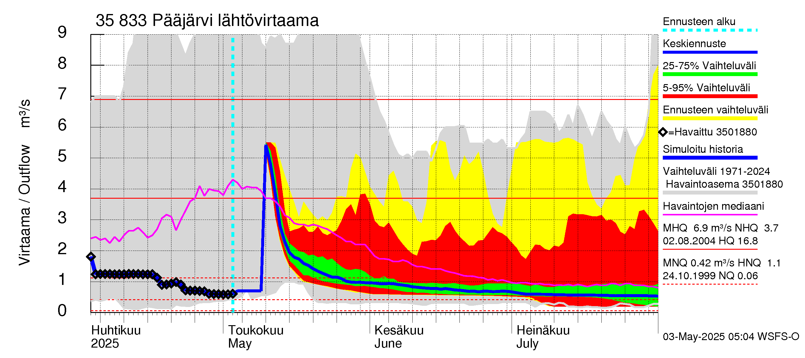 Kokemäenjoen vesistöalue - Pääjärvi: Lähtövirtaama / juoksutus - jakaumaennuste