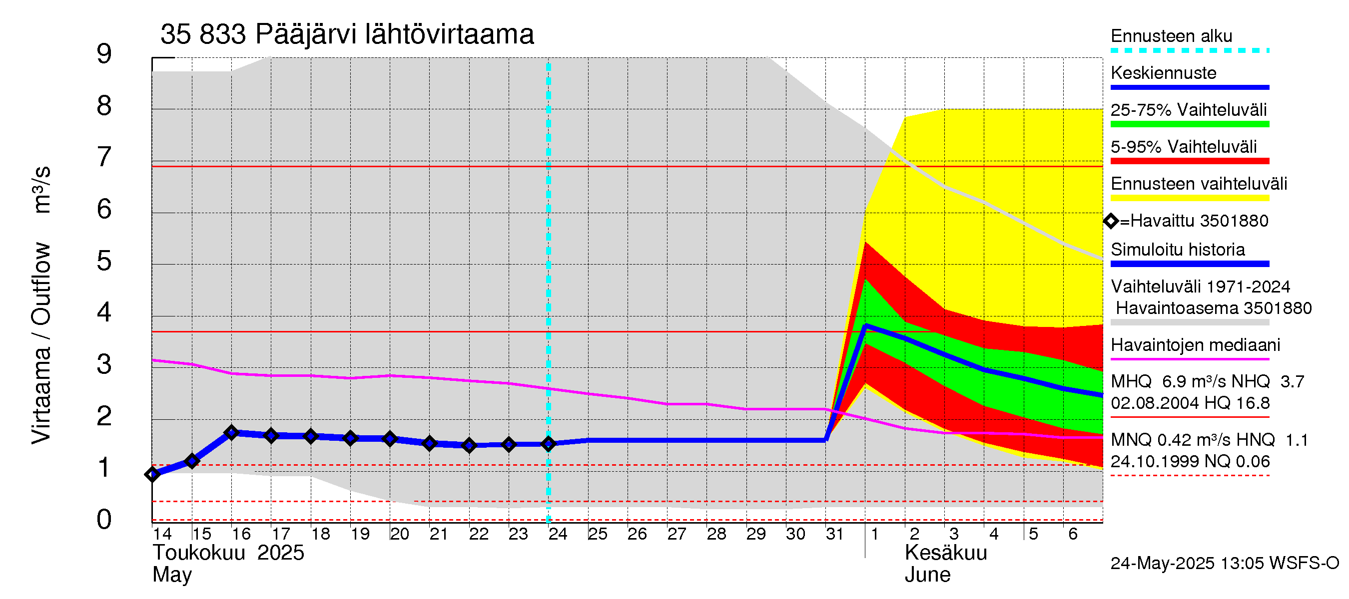 Kokemäenjoen vesistöalue - Pääjärvi: Lähtövirtaama / juoksutus - jakaumaennuste