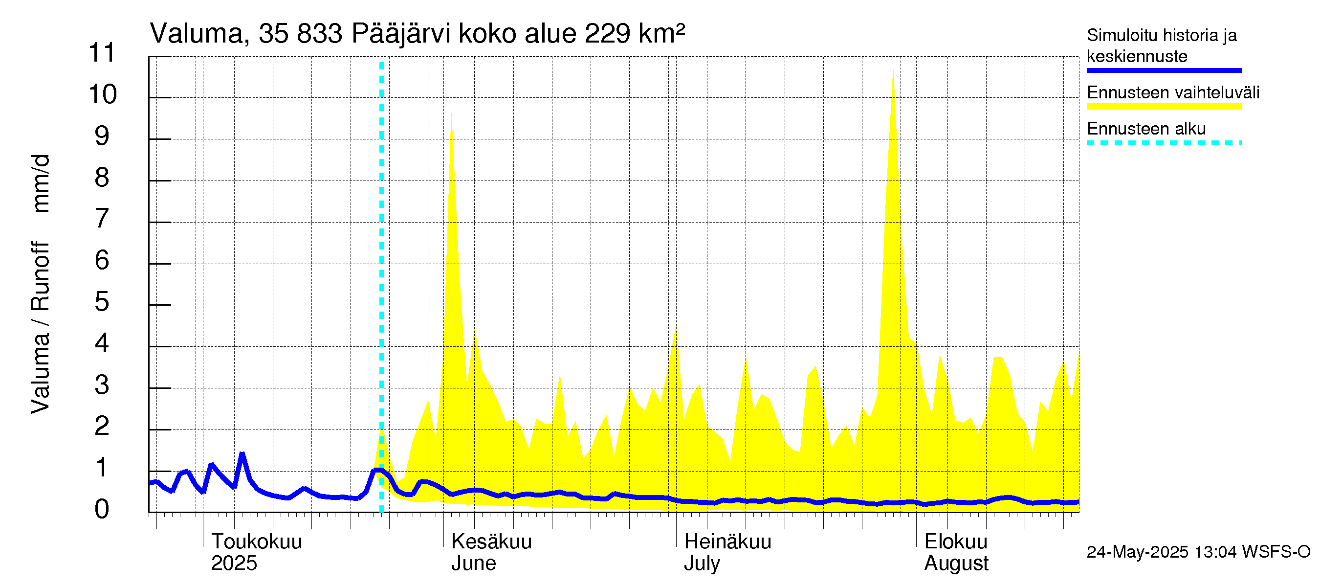 Kokemäenjoen vesistöalue - Pääjärvi: Valuma