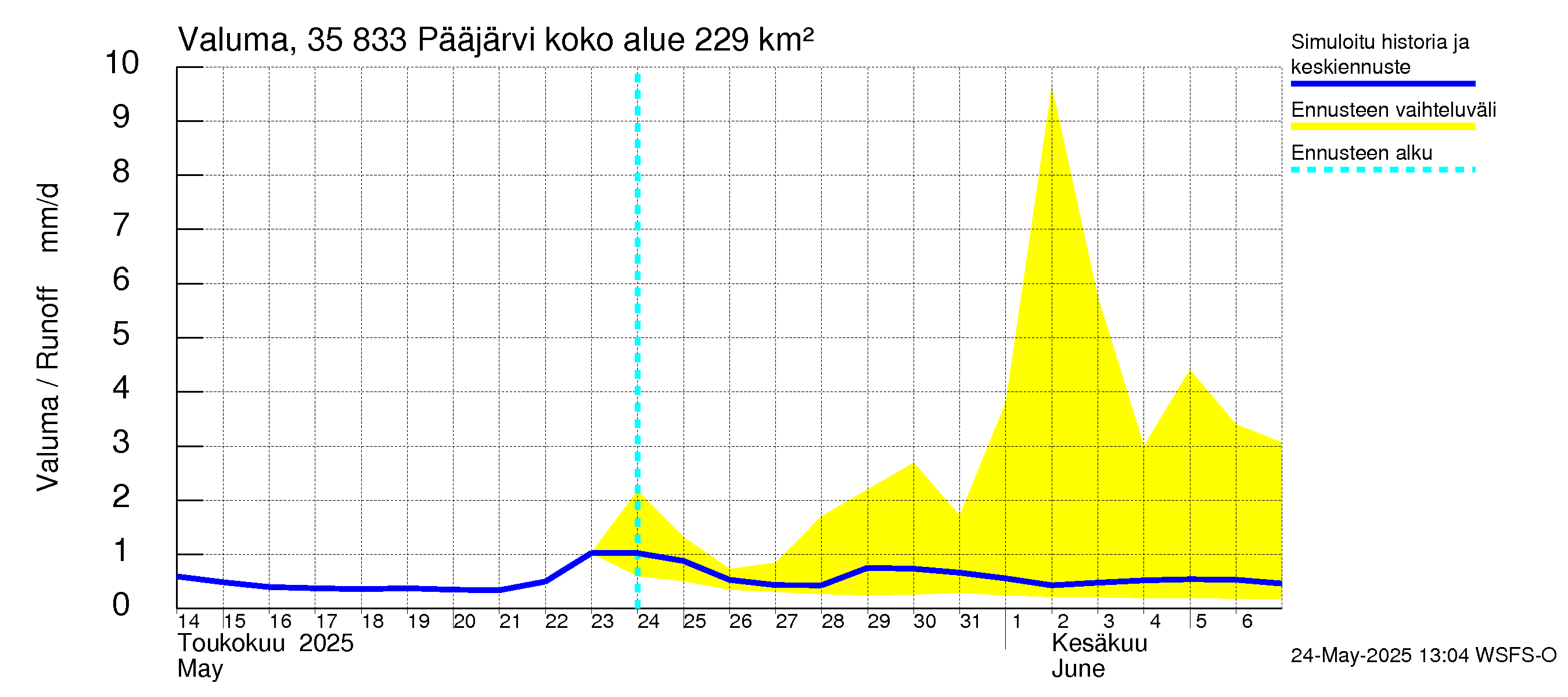 Kokemäenjoen vesistöalue - Pääjärvi: Valuma