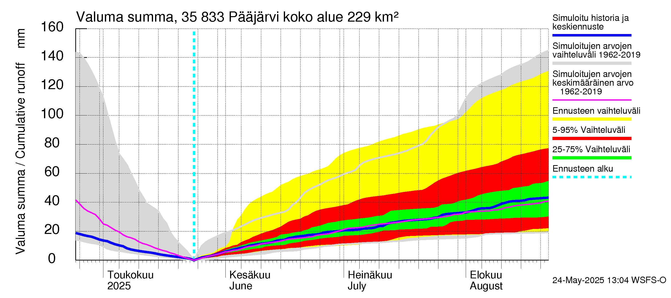 Kokemäenjoen vesistöalue - Pääjärvi: Valuma - summa