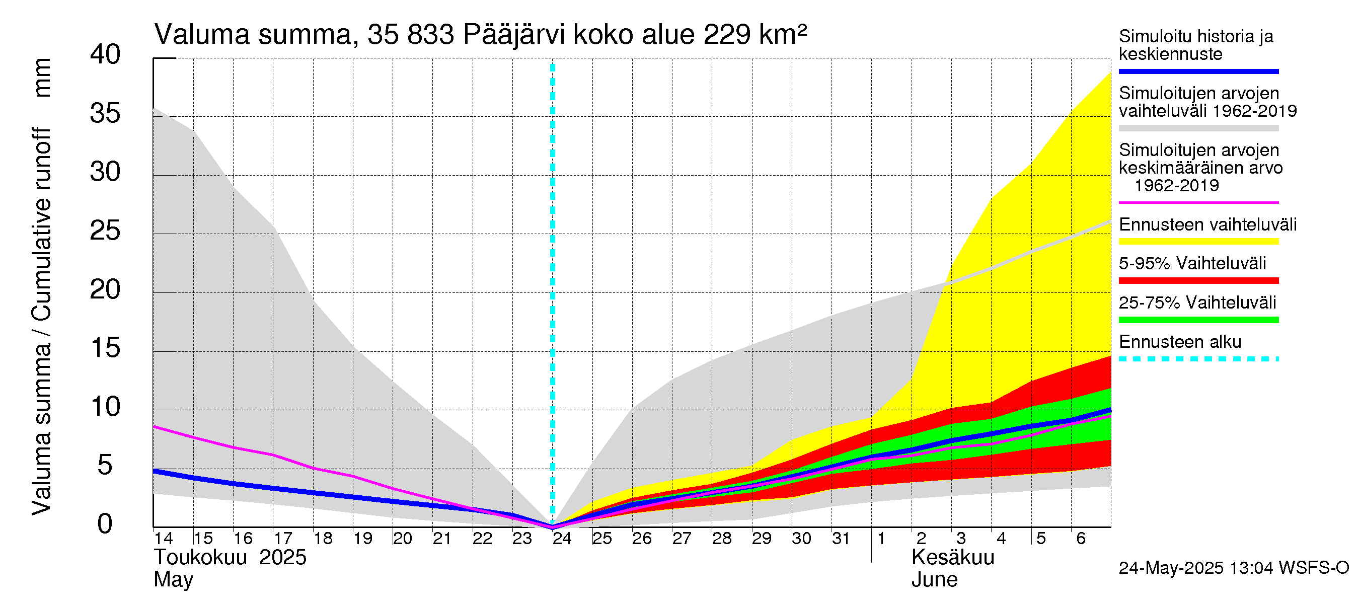 Kokemäenjoen vesistöalue - Pääjärvi: Valuma - summa