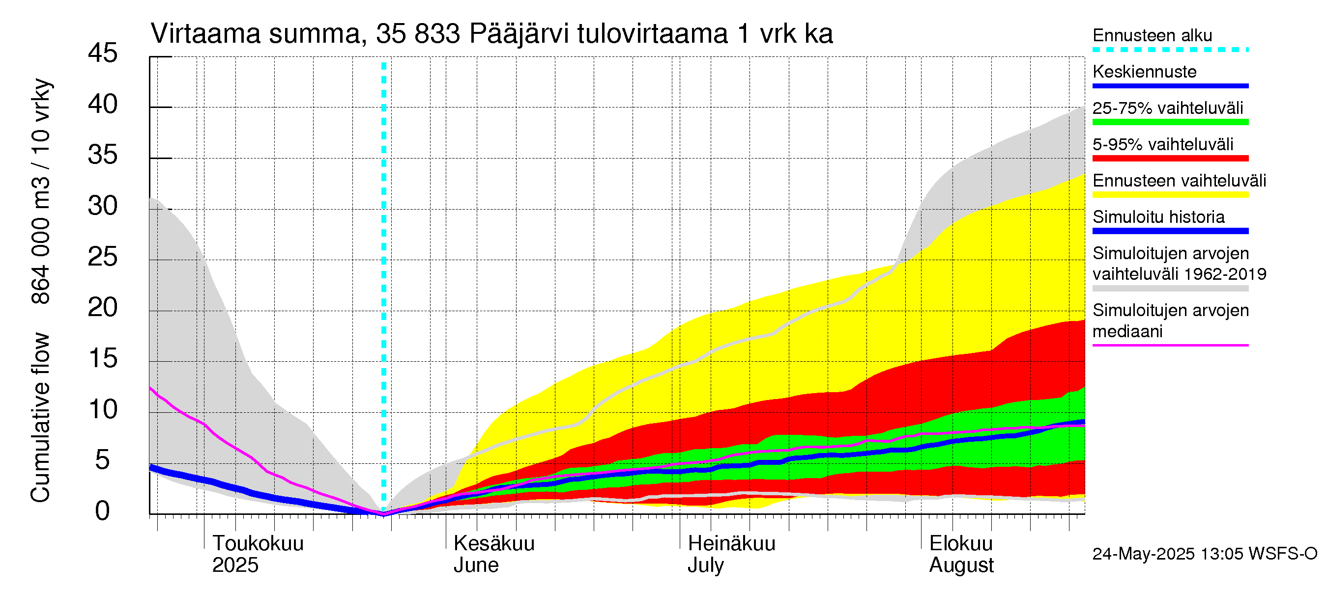 Kokemäenjoen vesistöalue - Pääjärvi: Tulovirtaama - summa
