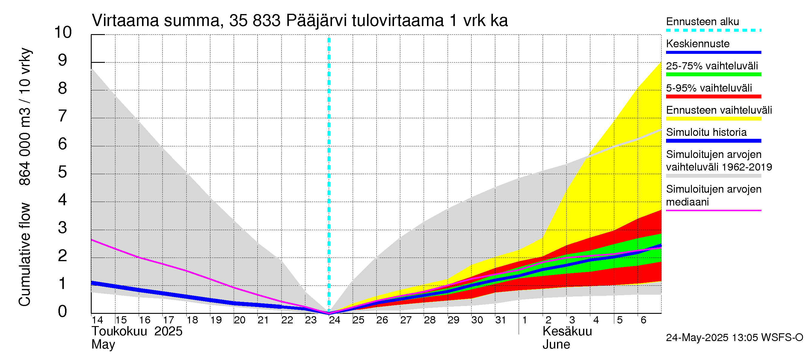 Kokemäenjoen vesistöalue - Pääjärvi: Tulovirtaama - summa