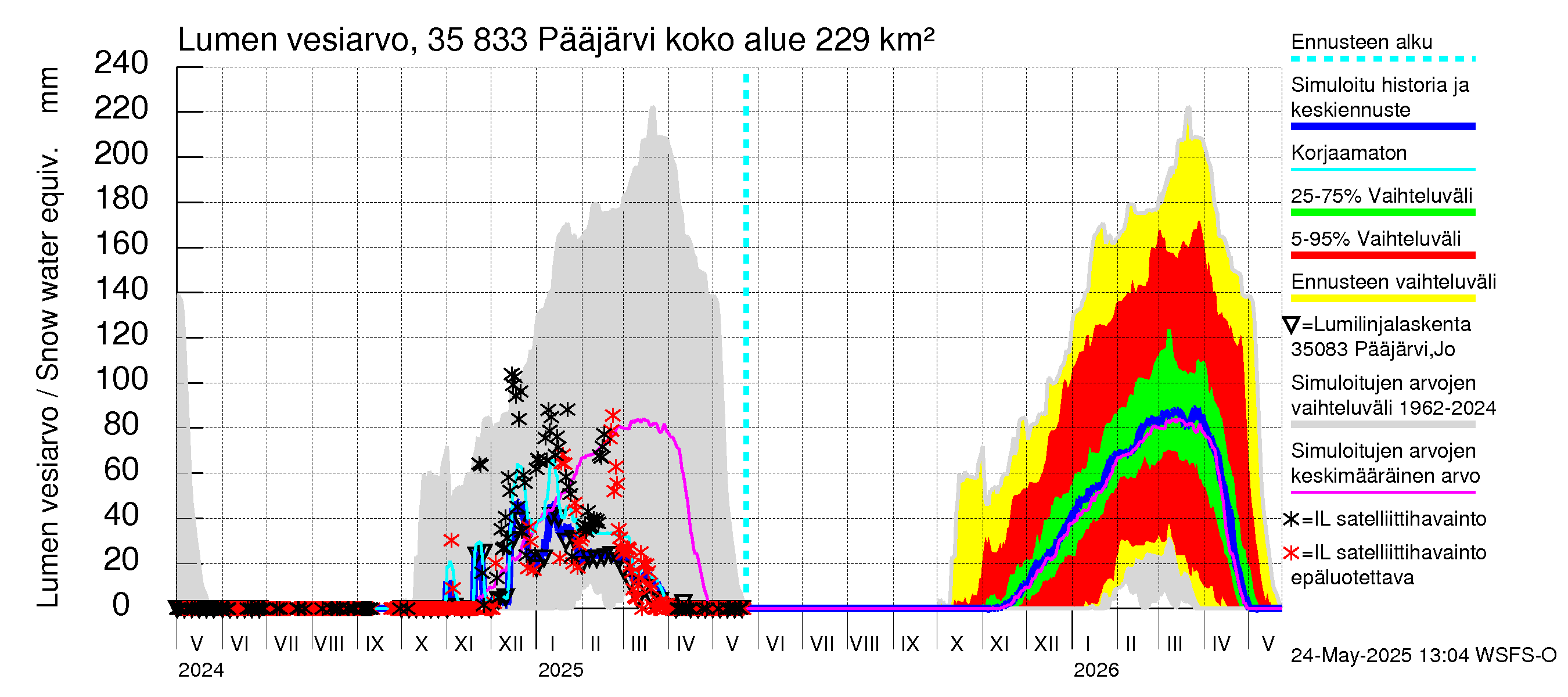 Kokemäenjoen vesistöalue - Pääjärvi: Lumen vesiarvo