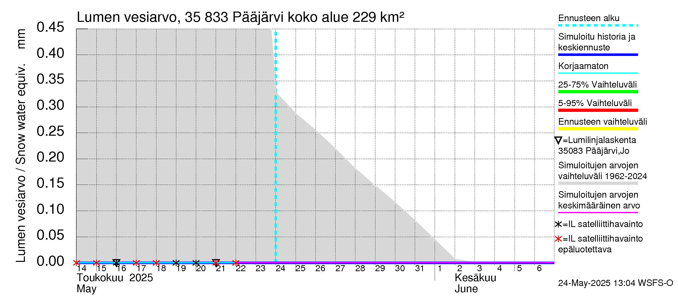 Kokemäenjoen vesistöalue - Pääjärvi: Lumen vesiarvo