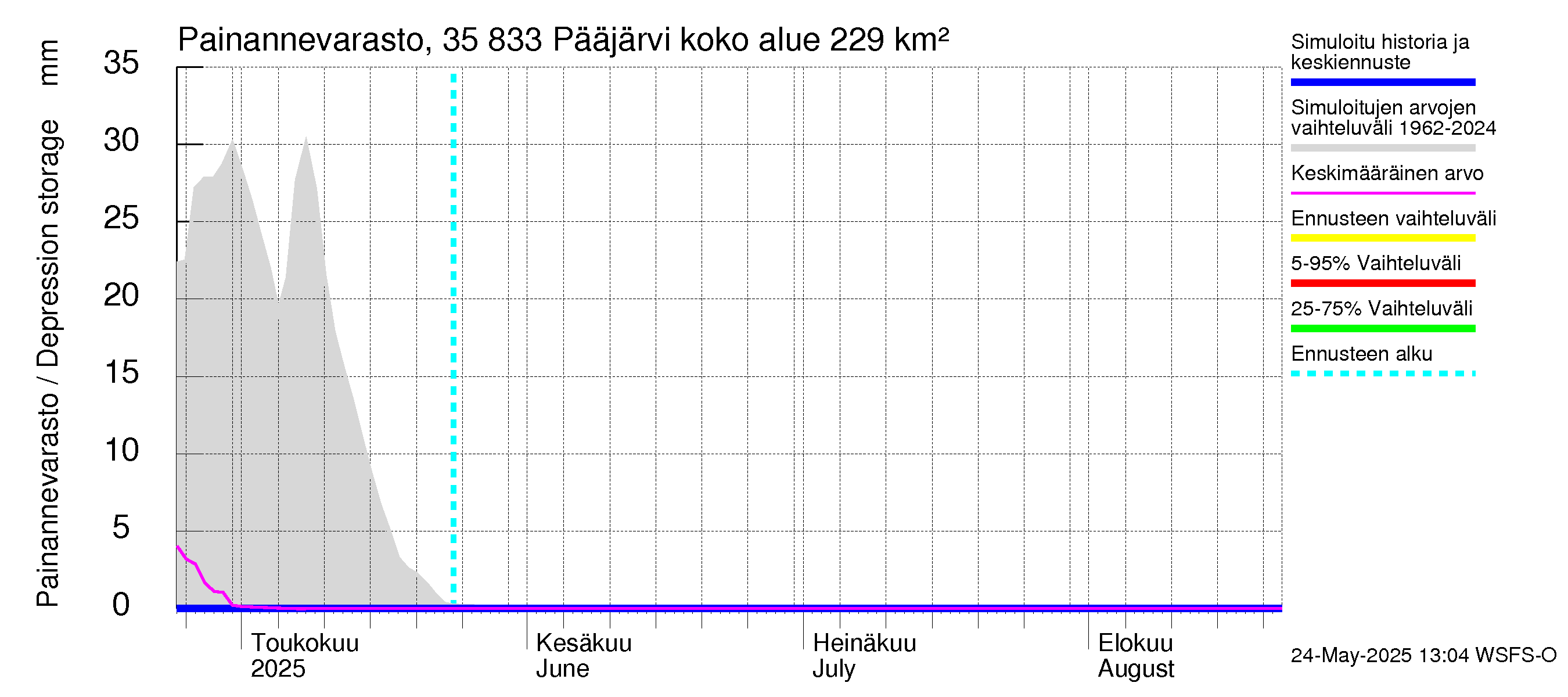 Kokemäenjoen vesistöalue - Pääjärvi: Painannevarasto