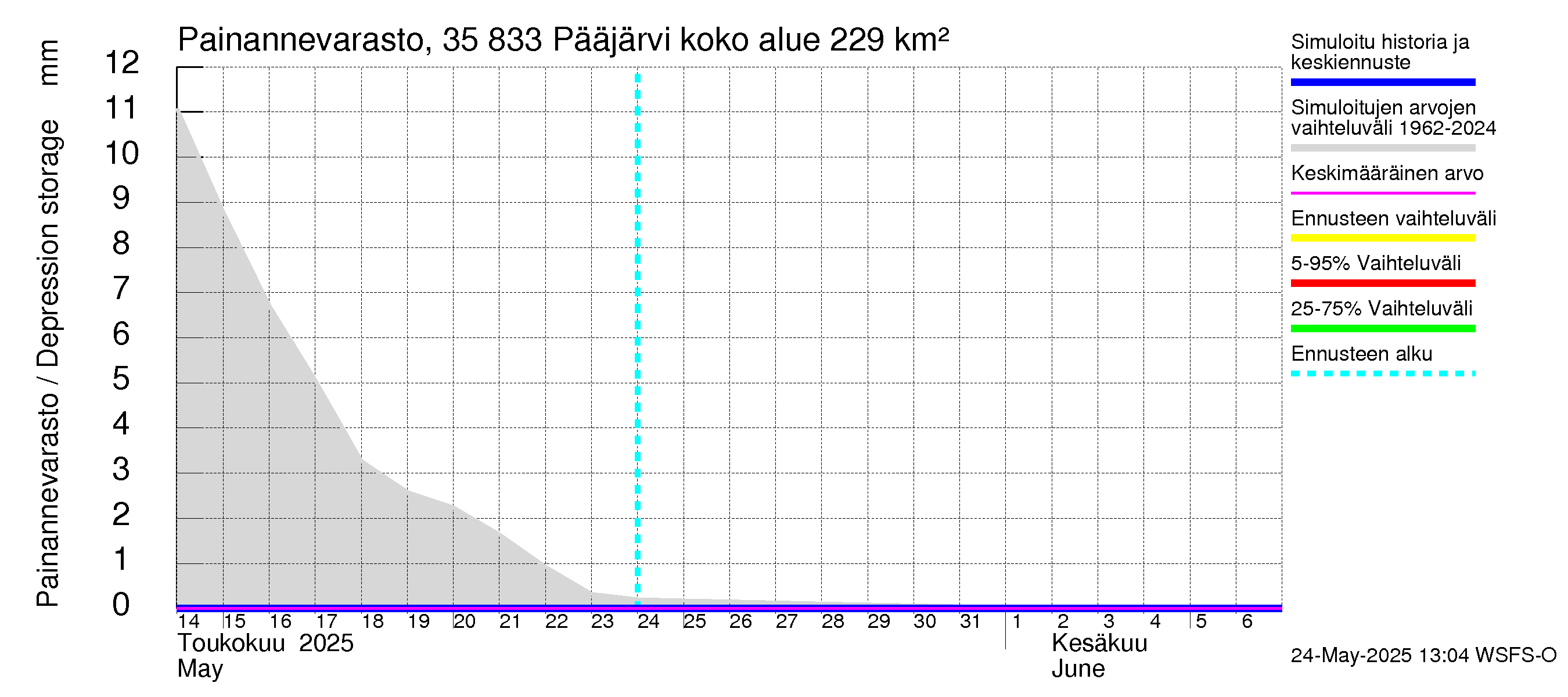 Kokemäenjoen vesistöalue - Pääjärvi: Painannevarasto