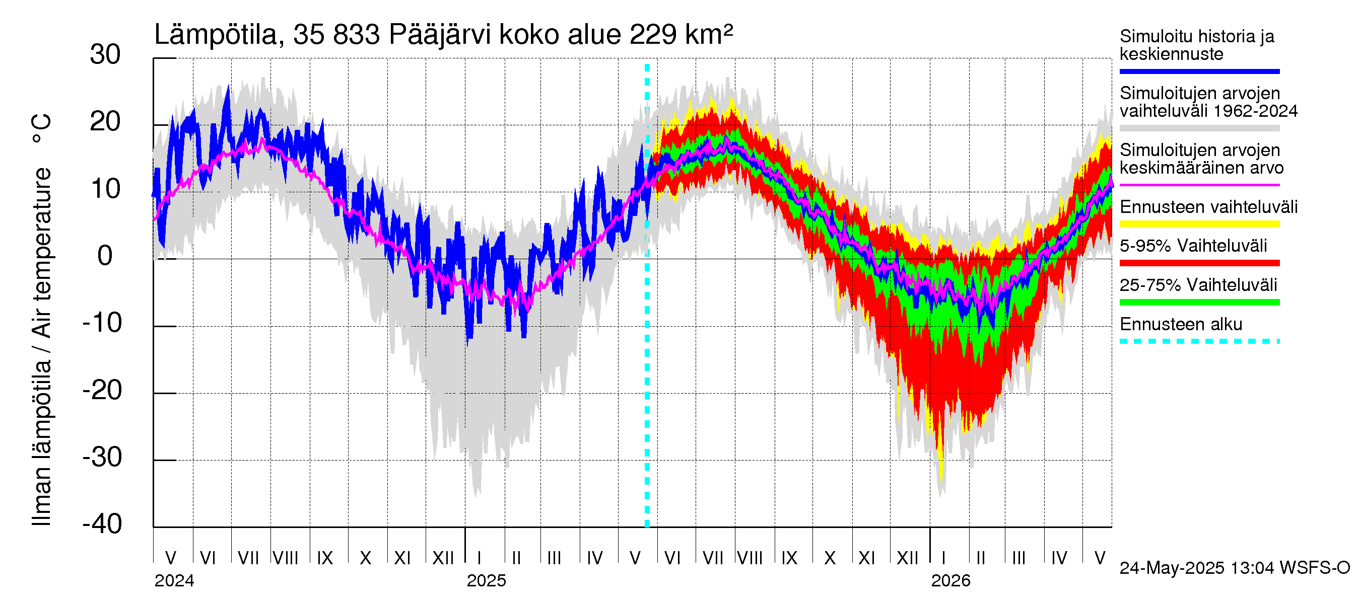 Kokemäenjoen vesistöalue - Pääjärvi: Ilman lämpötila