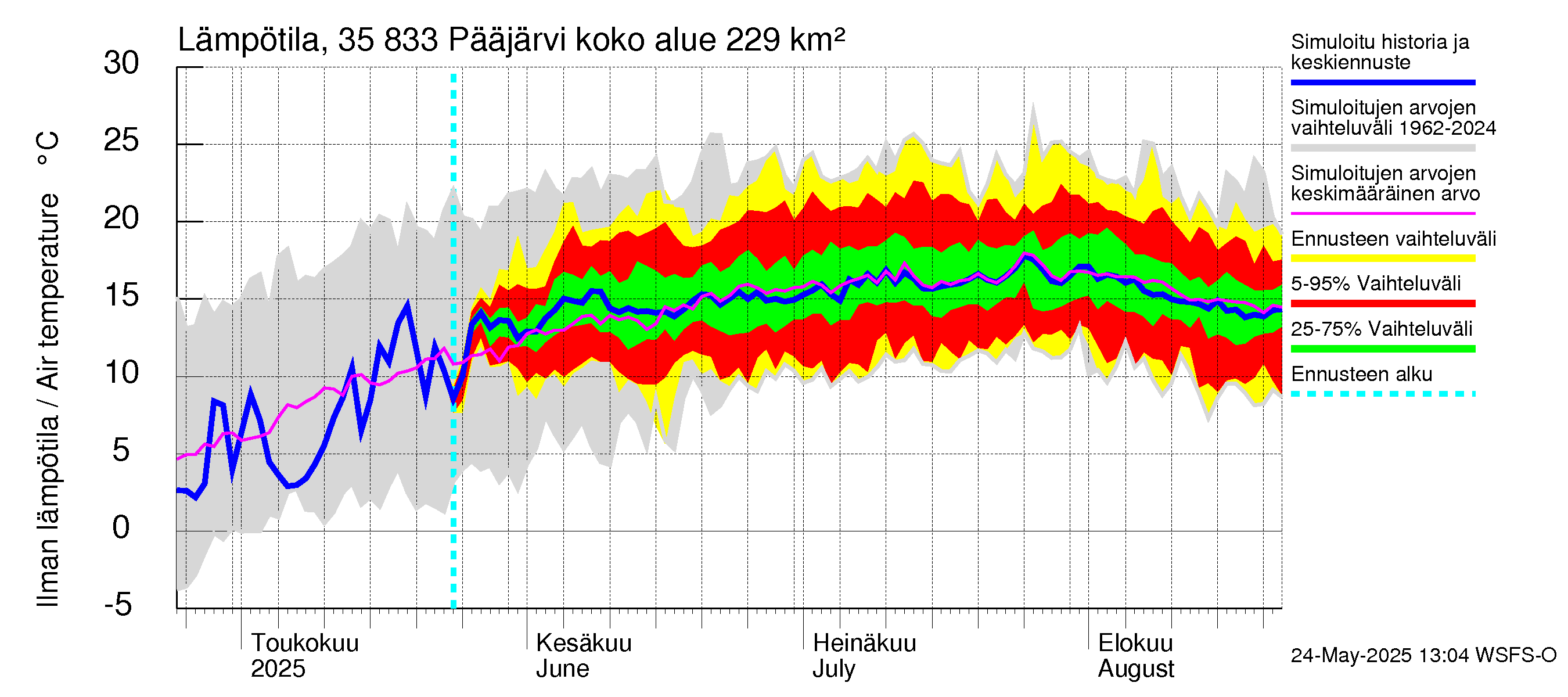 Kokemäenjoen vesistöalue - Pääjärvi: Ilman lämpötila