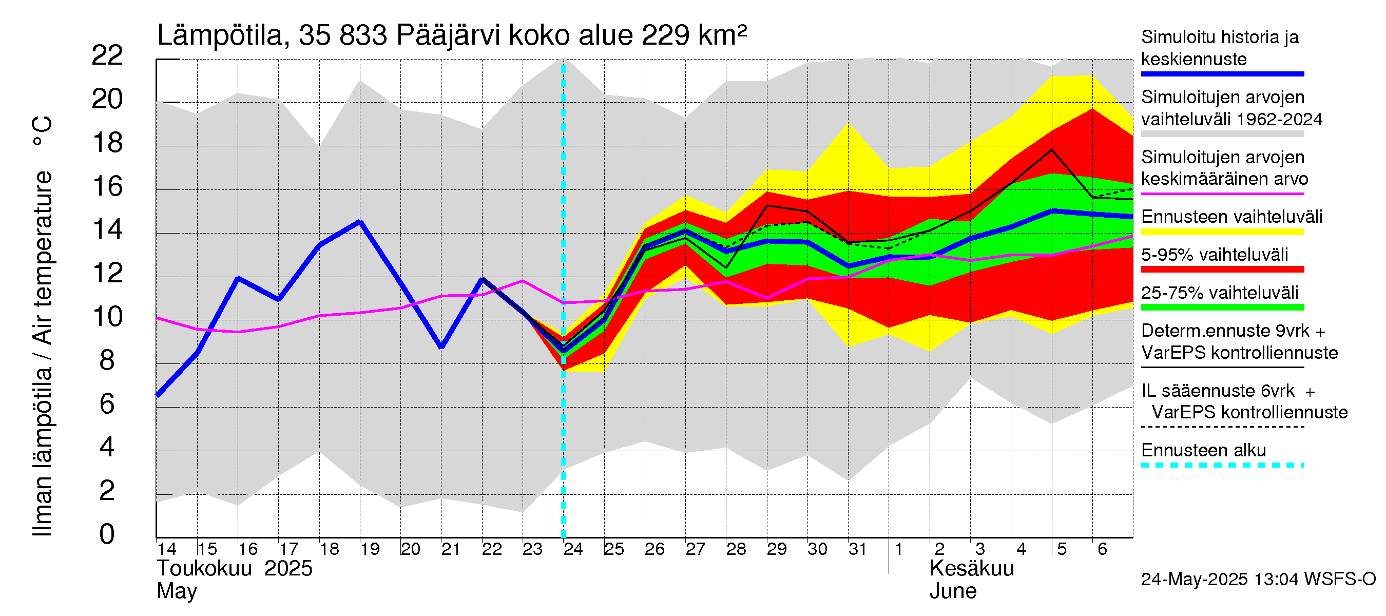 Kokemäenjoen vesistöalue - Pääjärvi: Ilman lämpötila