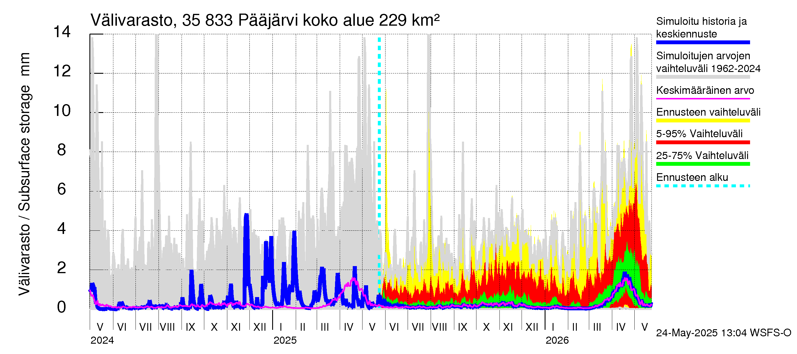 Kokemäenjoen vesistöalue - Pääjärvi: Välivarasto