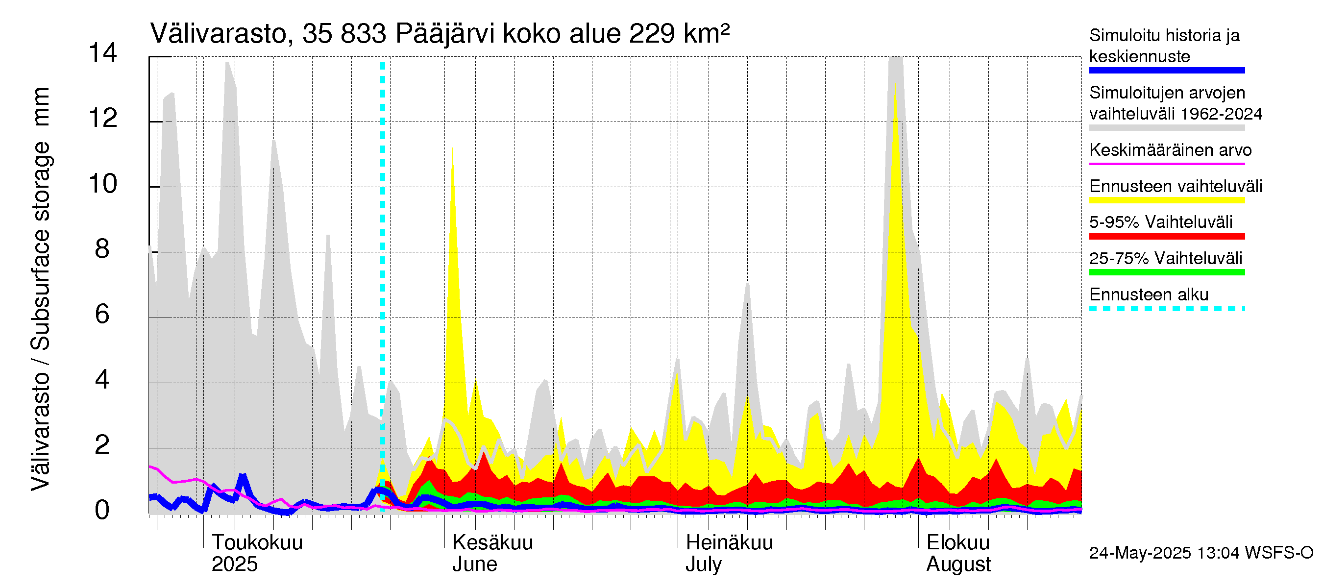 Kokemäenjoen vesistöalue - Pääjärvi: Välivarasto