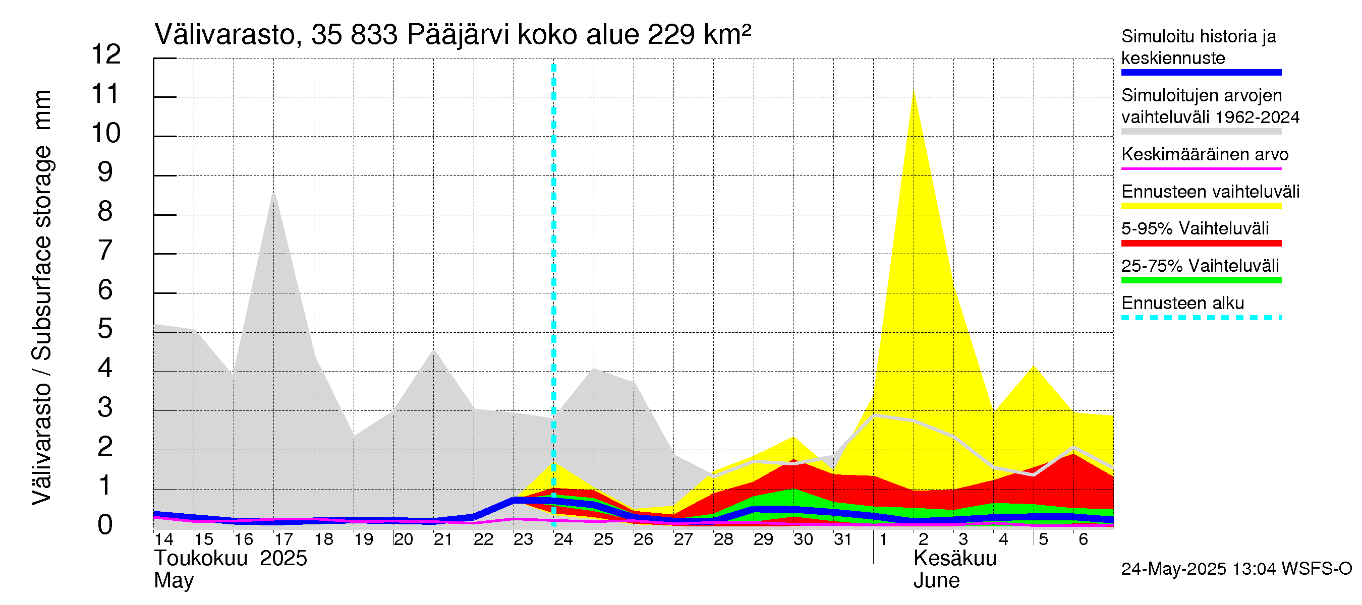 Kokemäenjoen vesistöalue - Pääjärvi: Välivarasto